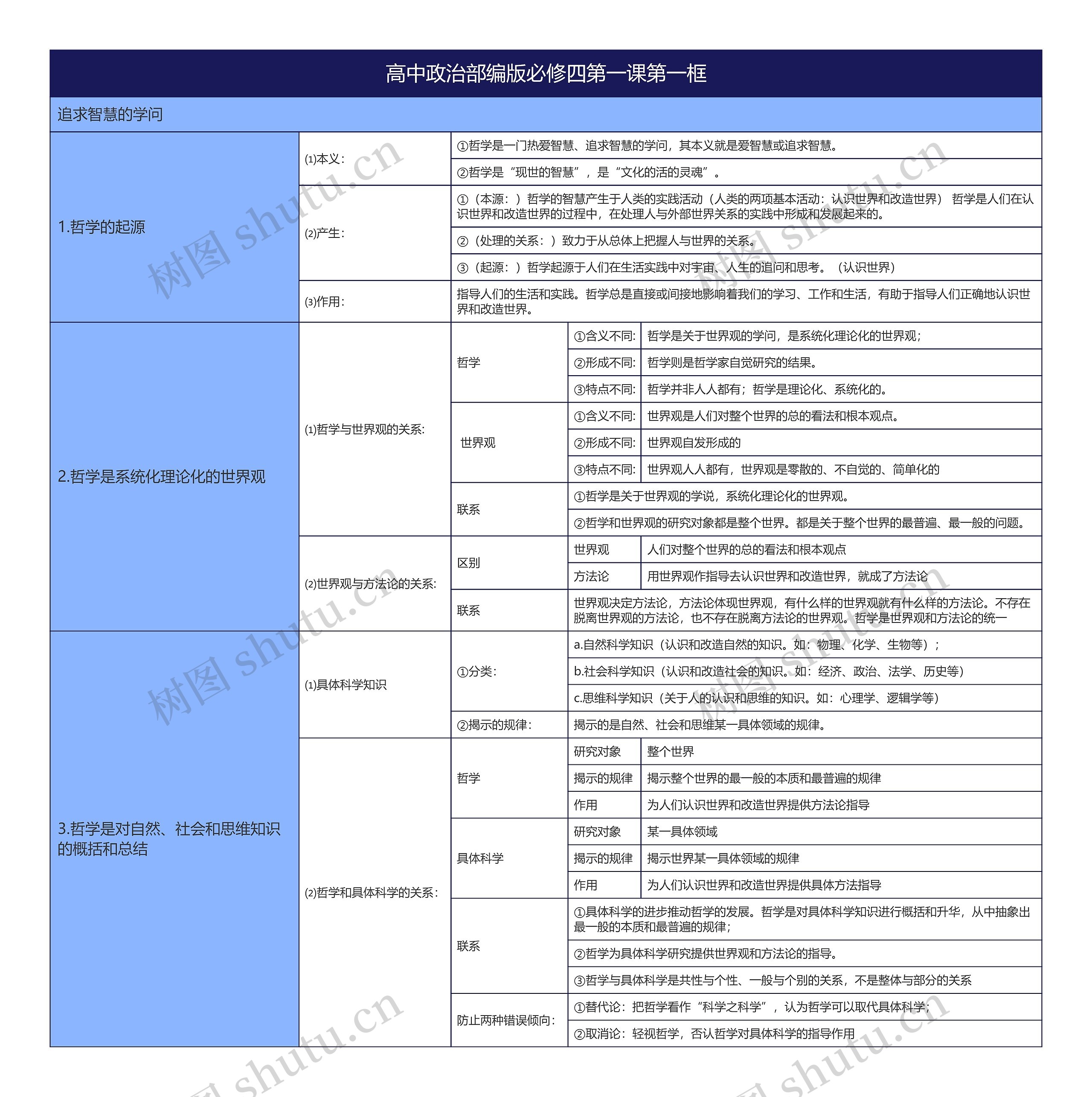 高中政治部编版必修四第一课第一框思维导图