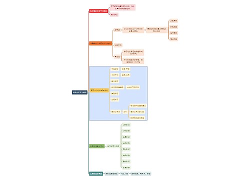 初中教育认知主义学习理论思维导图