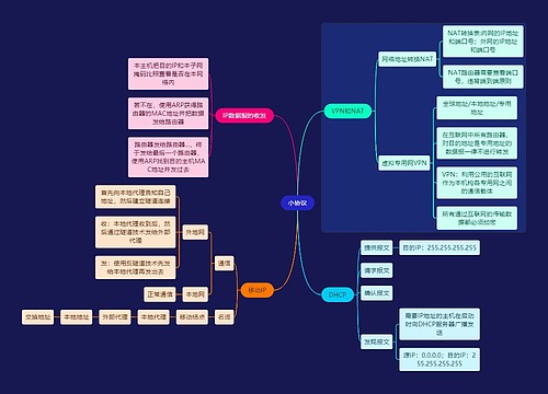 国二计算机考试小协议知识点思维导图