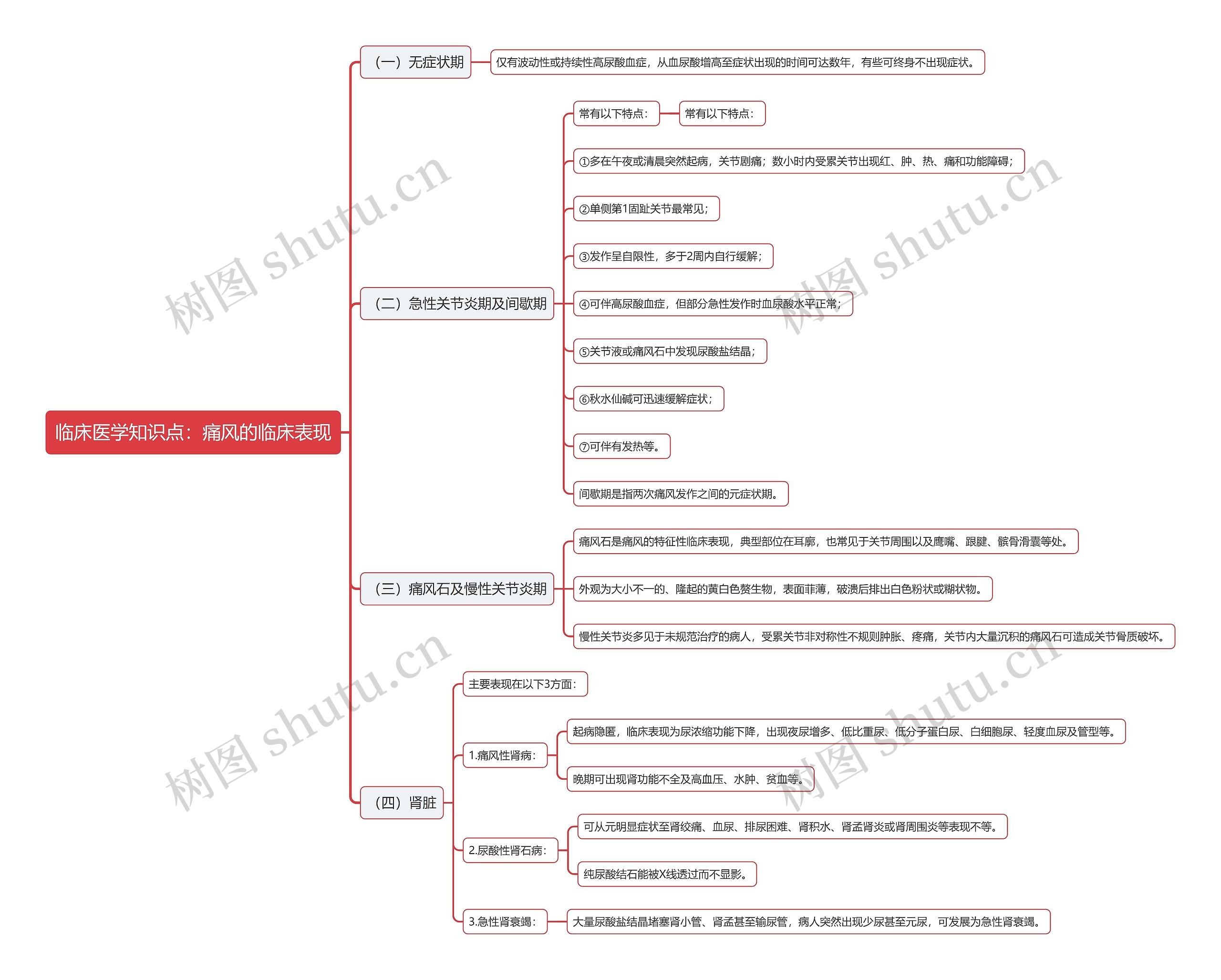 临床医学知识点：痛风的临床表现思维导图