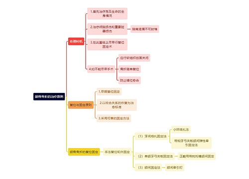 医学知识颌骨骨折的治疗原则思维导图