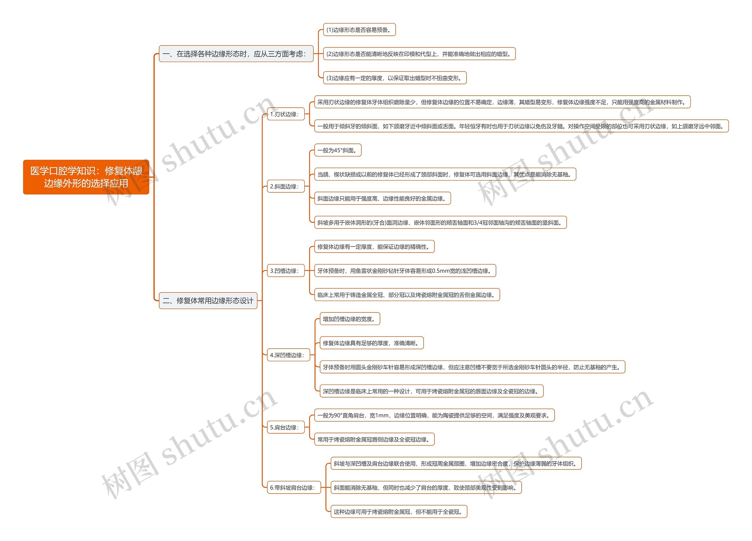 医学口腔学知识：修复体龈边缘外形的选择应用思维导图