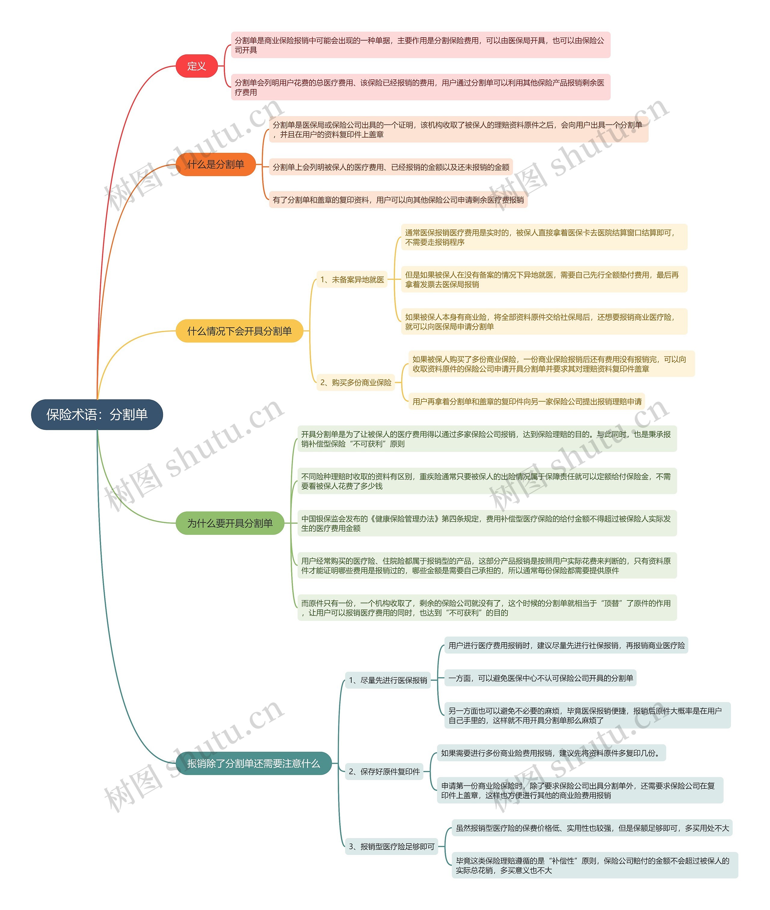 保险术语：分割单思维导图