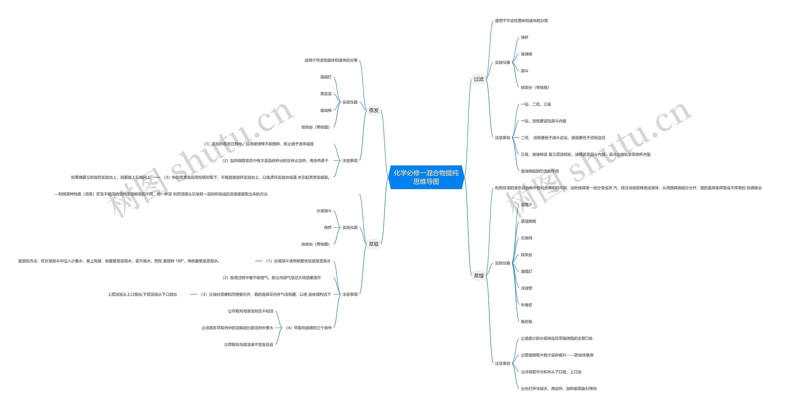 化学必修一混合物提纯思维导图