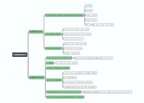 名词复数的变化