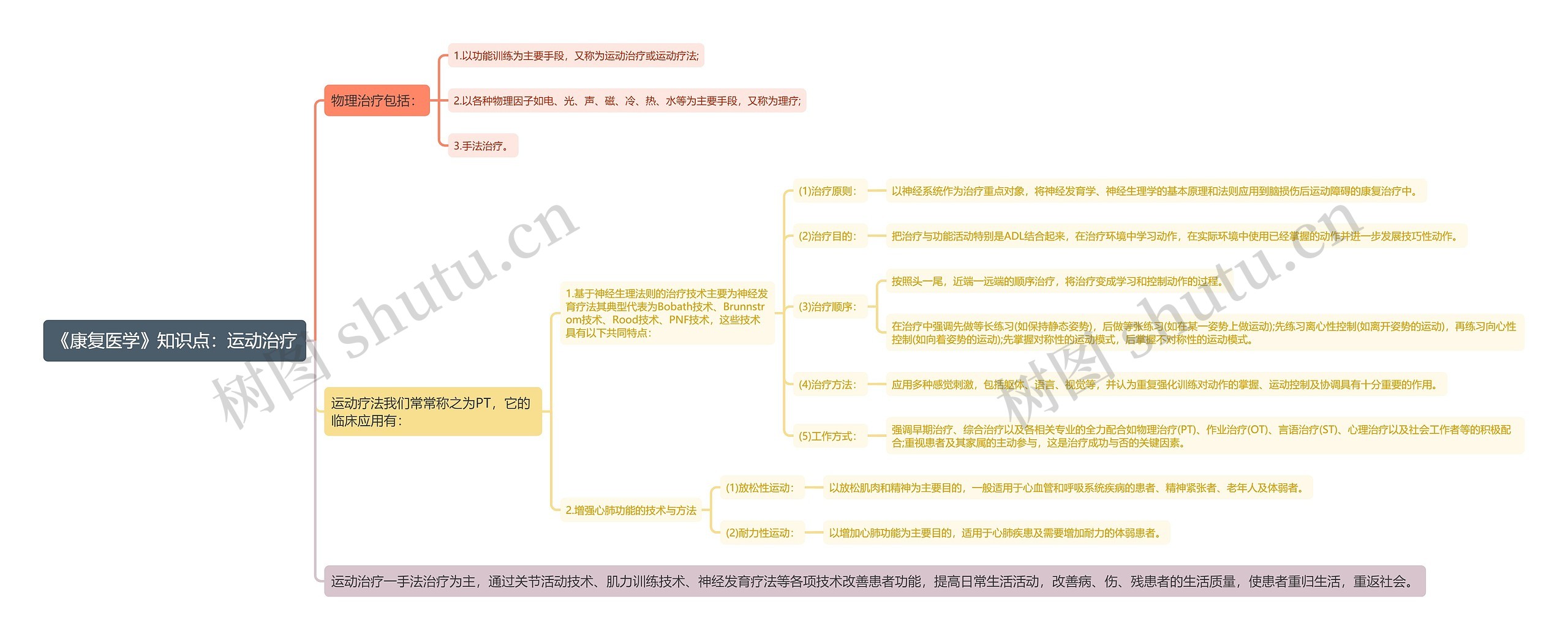 《康复医学》知识点:运动治疗思维导图高清图 《康复医学》知识点:运动治疗思维导图