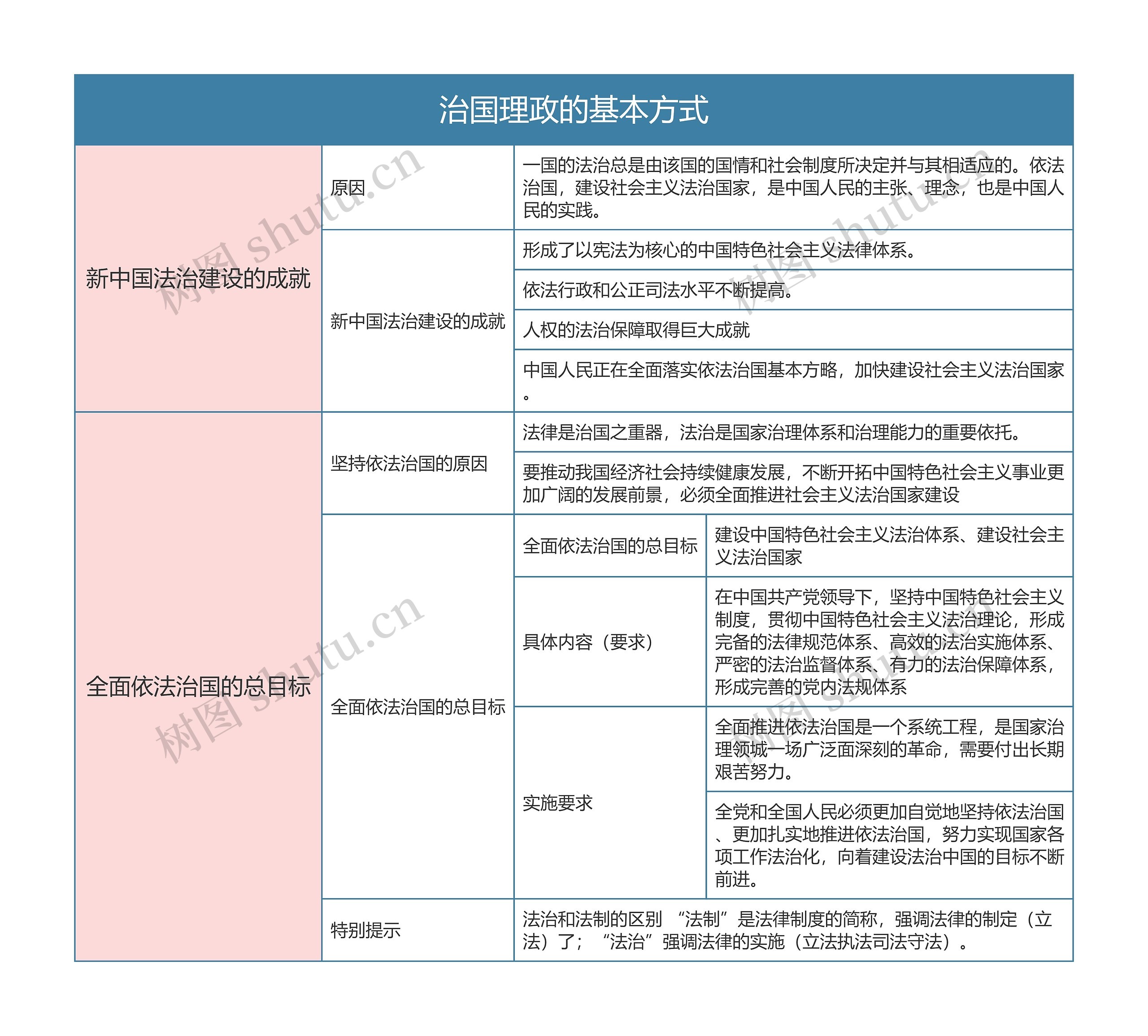部编版政治必修三第三单元治国理政的基本方式思维导图