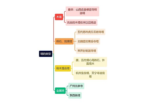 建筑工程学塔的类型思维导图