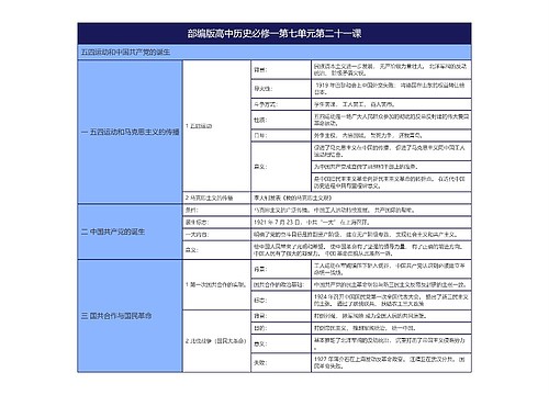 部编版高中历史必修一第七单元第二十一课