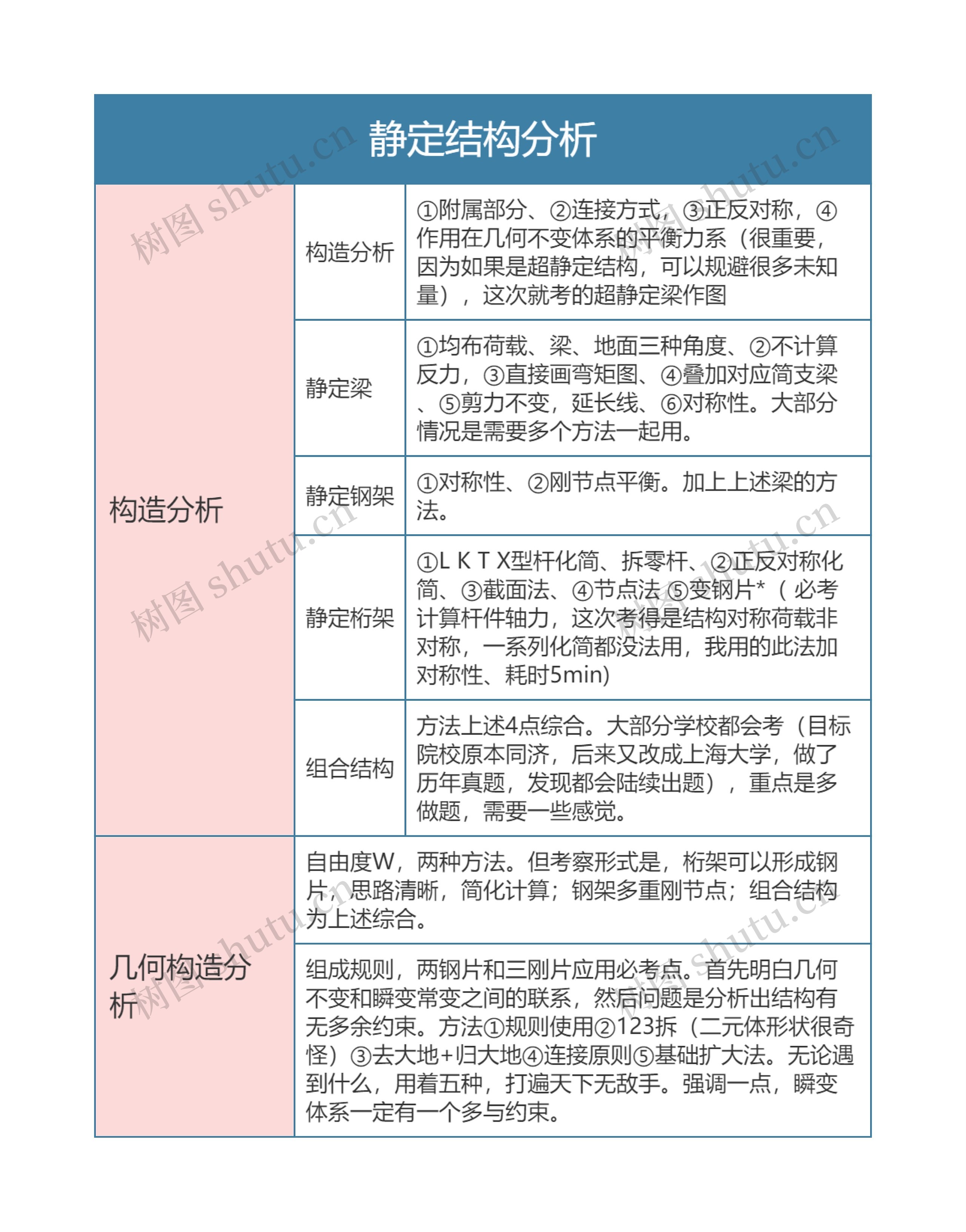 结构力学  静定结构分析思维导图