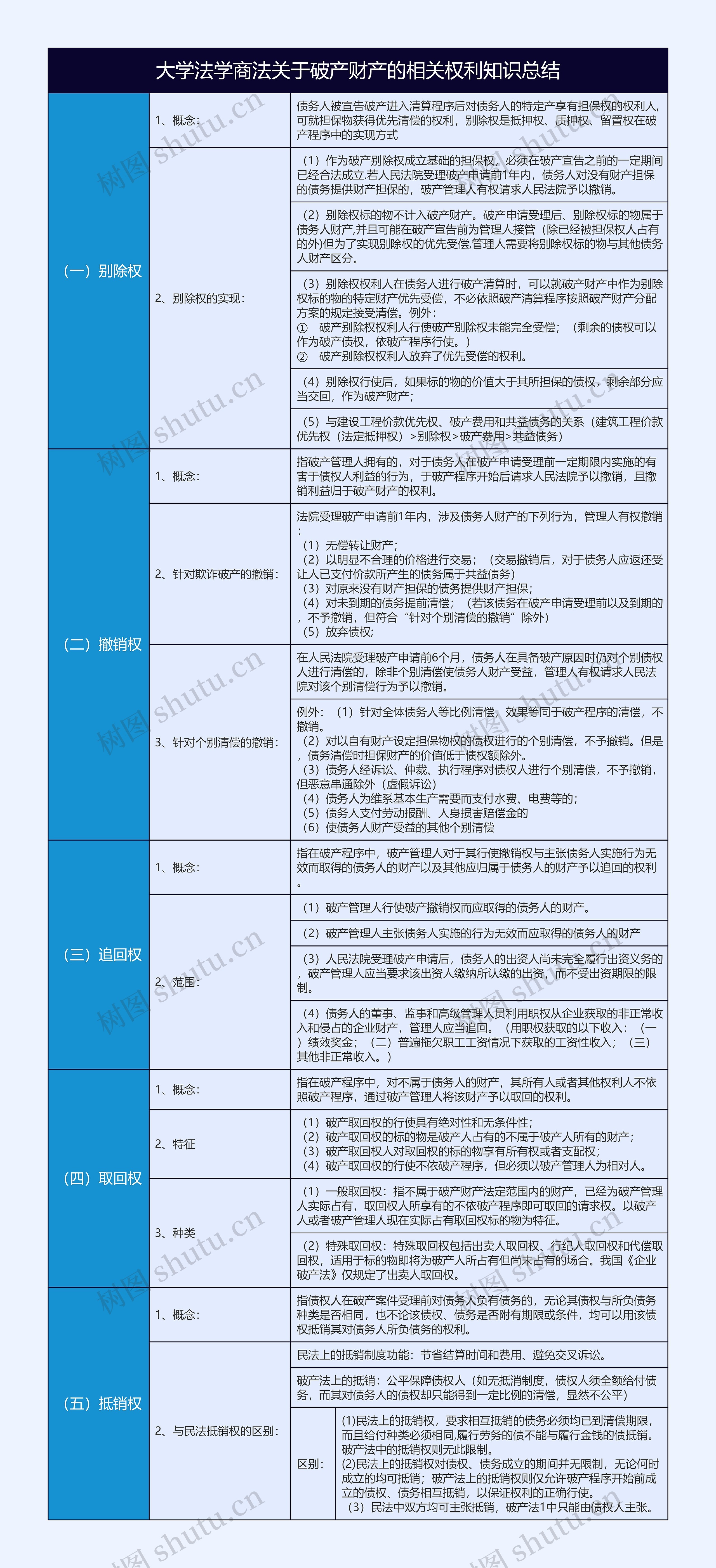 大学法学<商法>关于破产财产的相关权利知识总结树形表格