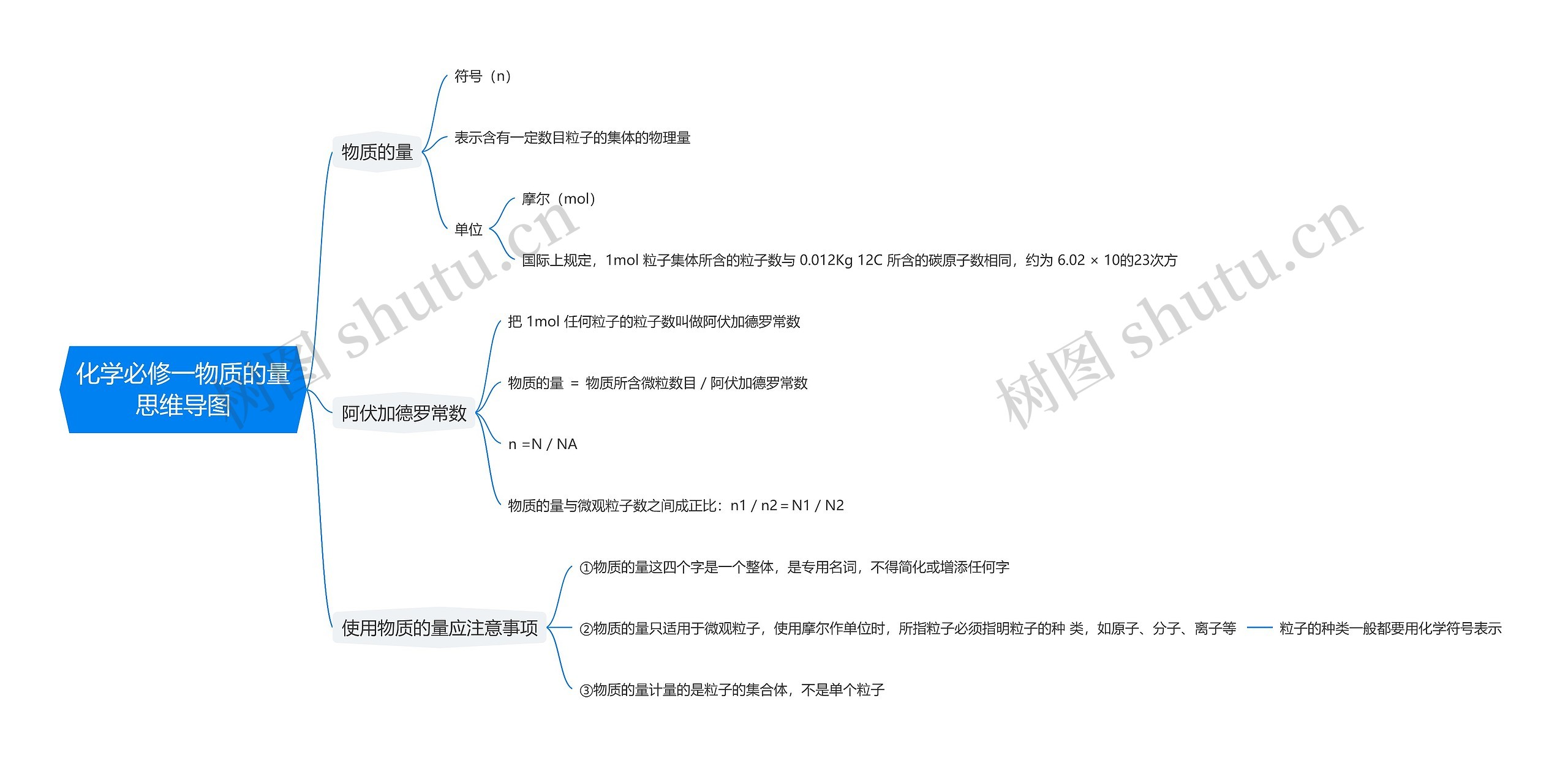 化学必修一物质的量思维导图