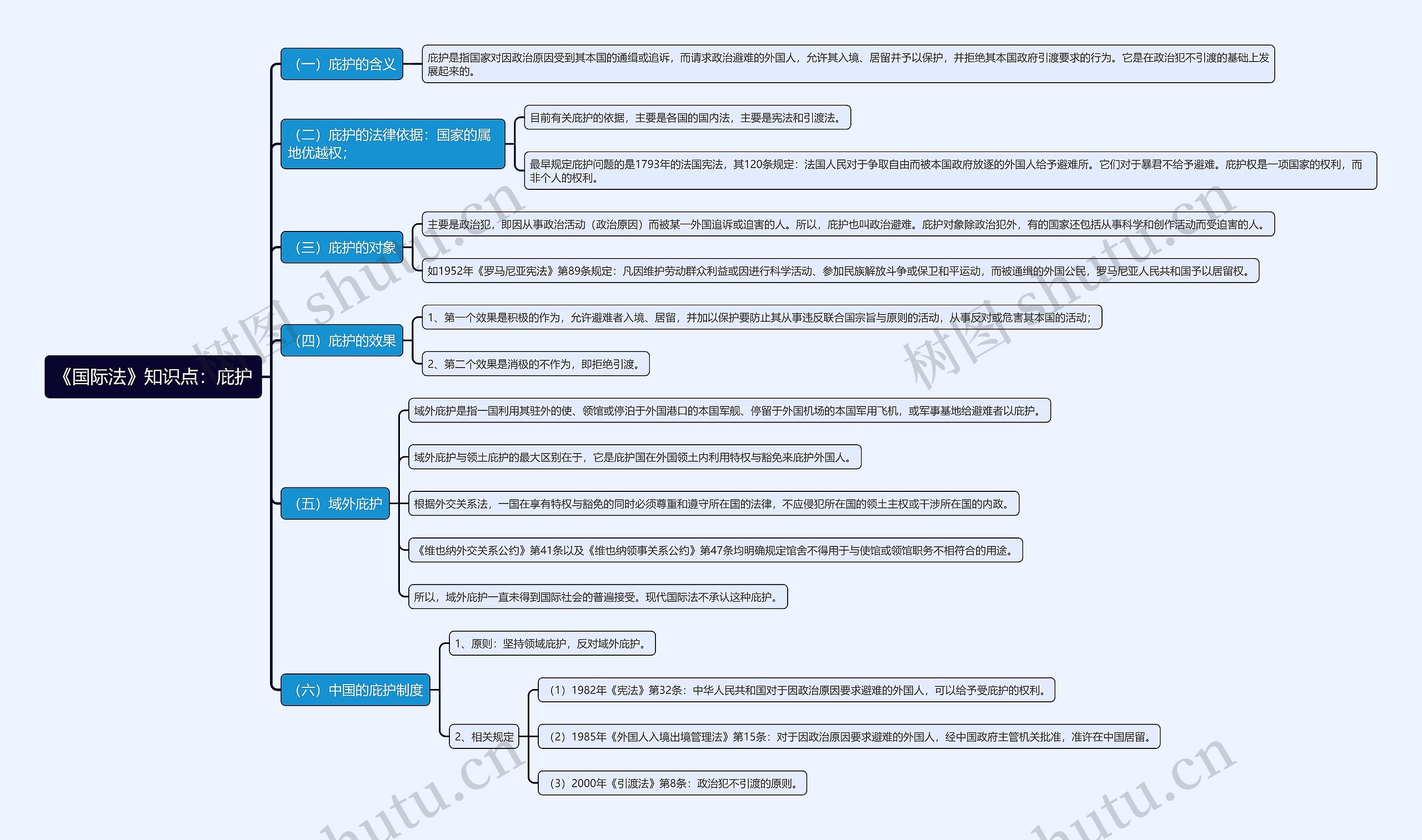 《国际法》知识点：庇护思维导图