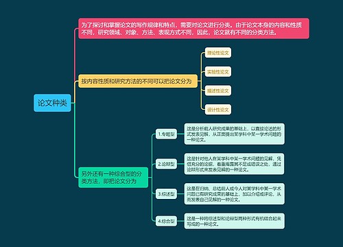 论文种类思维导图