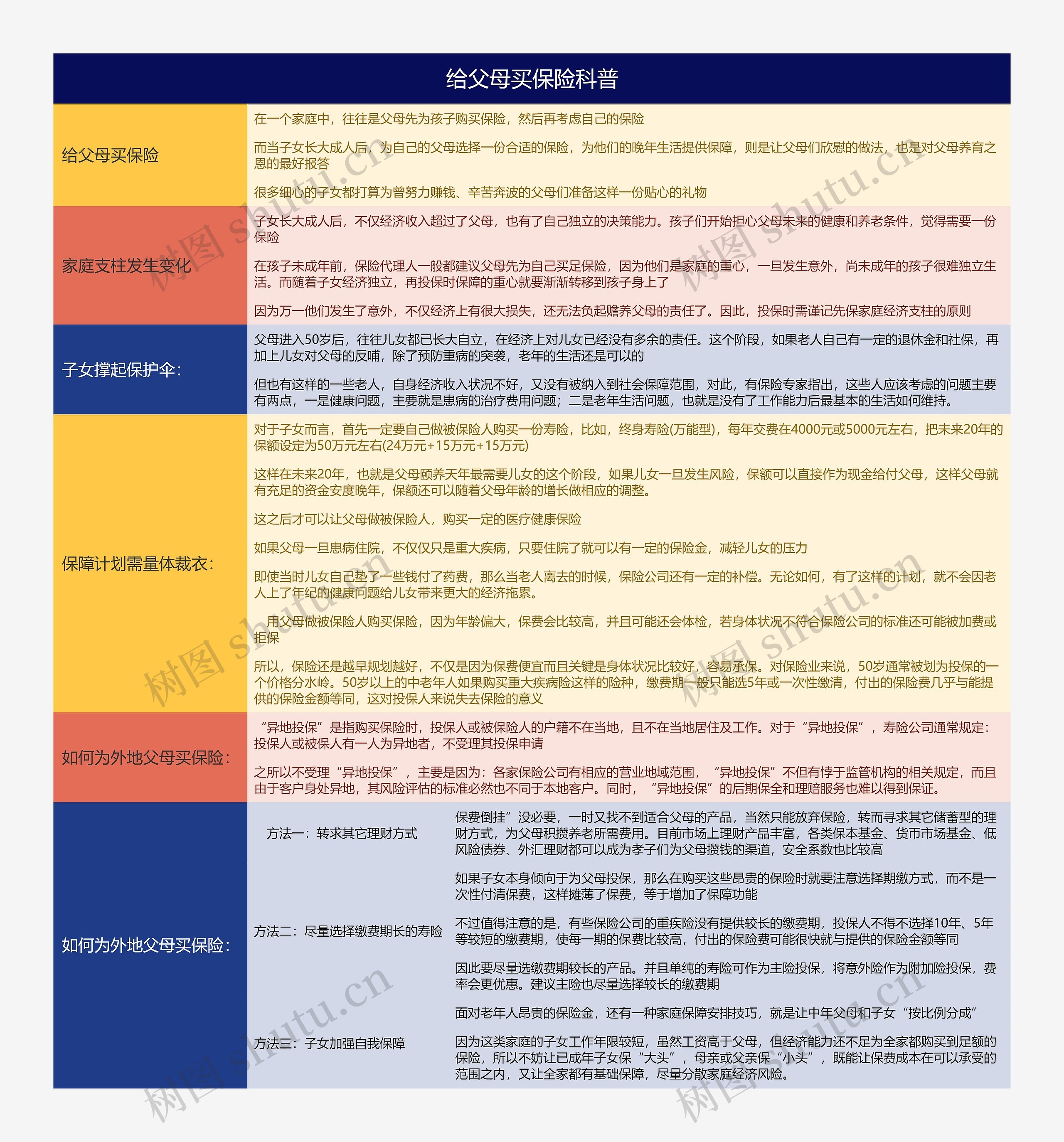 给父母买保险科普思维导图