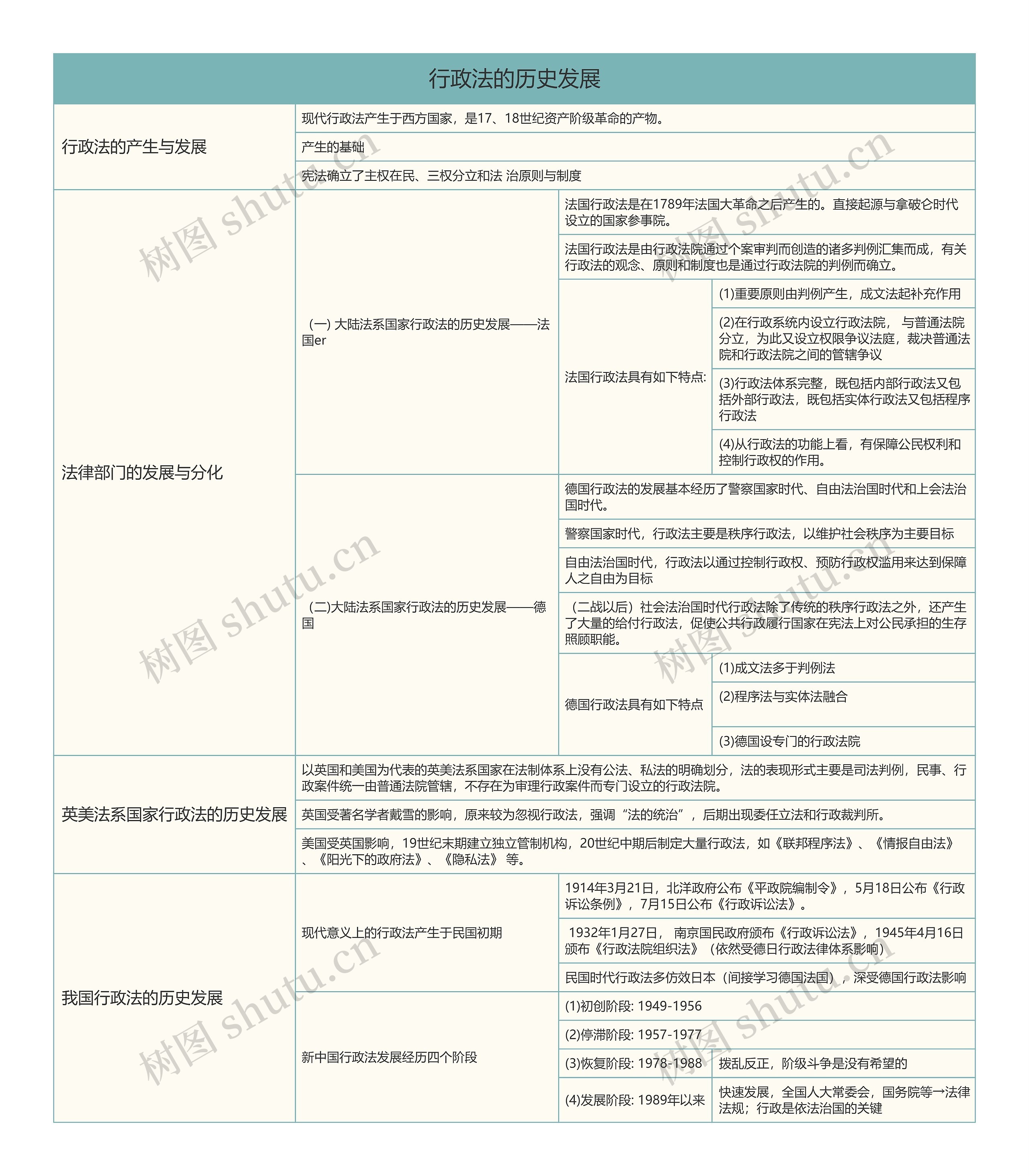 行政法的历史发展的思维导图