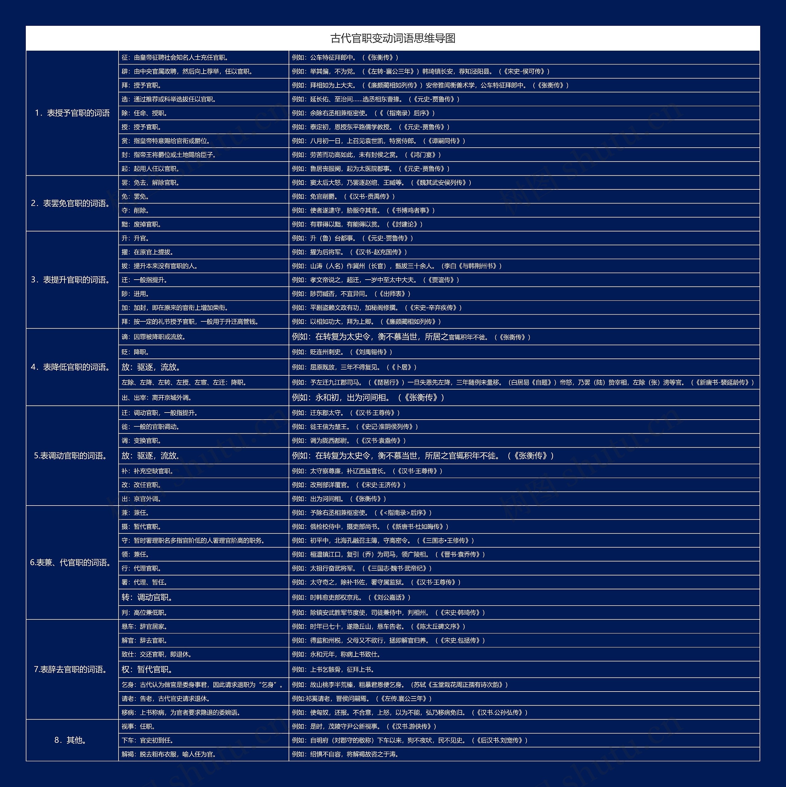 古代官职变动词语思维导图
