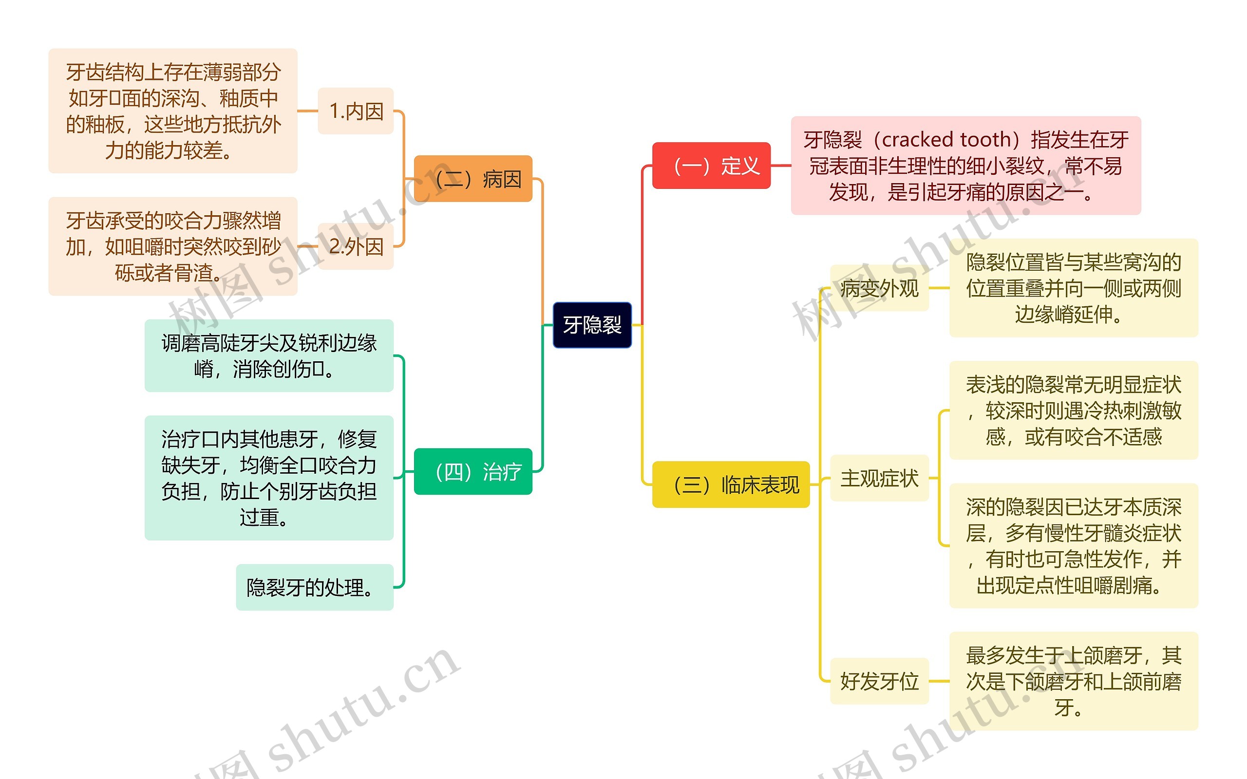 医学知识牙隐裂思维导图