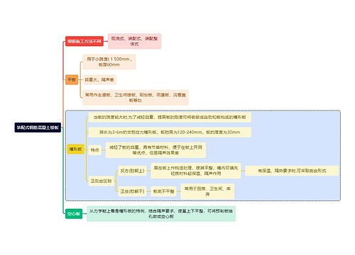 建筑学装配式钢筋混凝土楼板思维导图