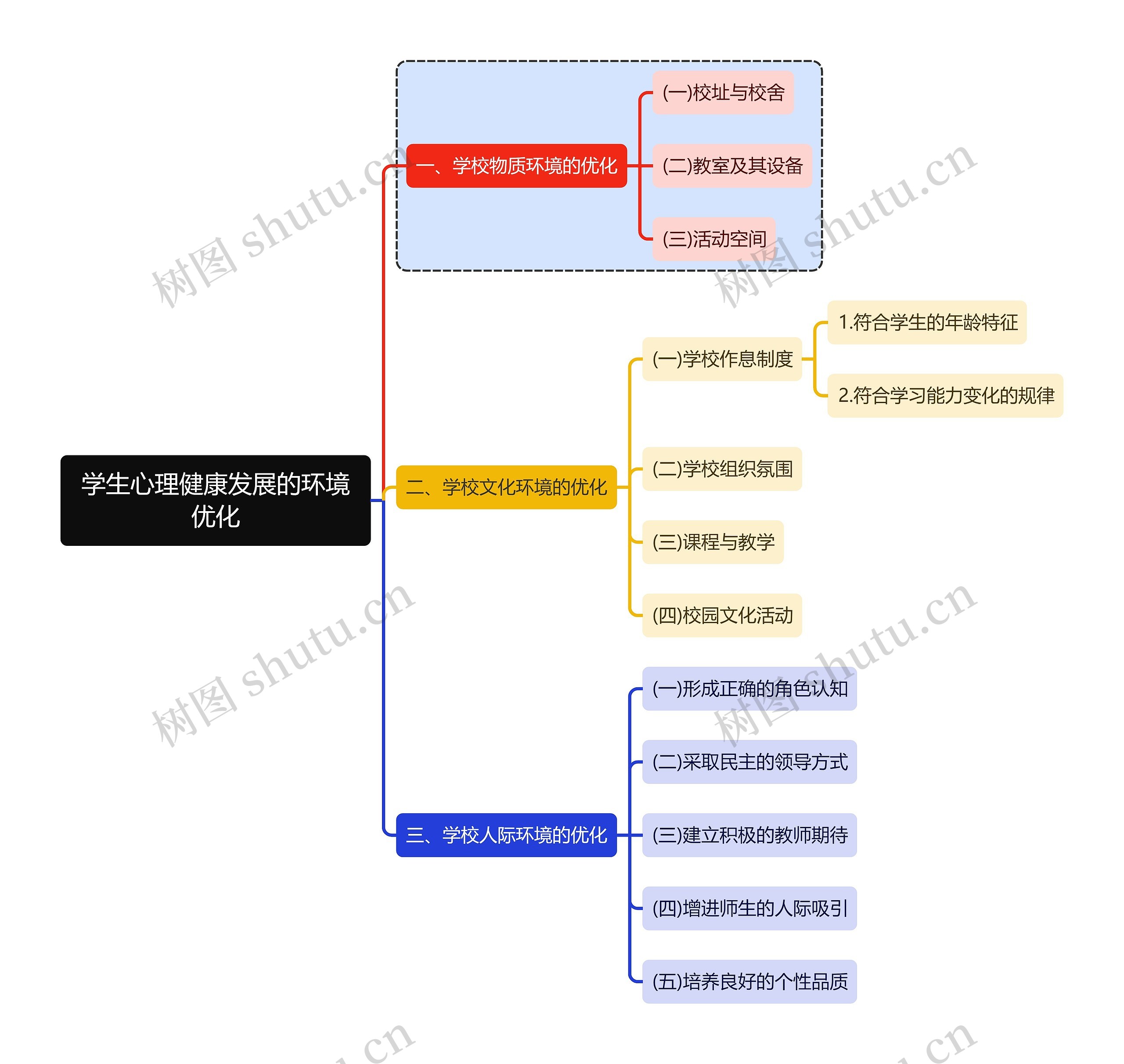 心理学知识学生心理健康发展的环境优化思维导图