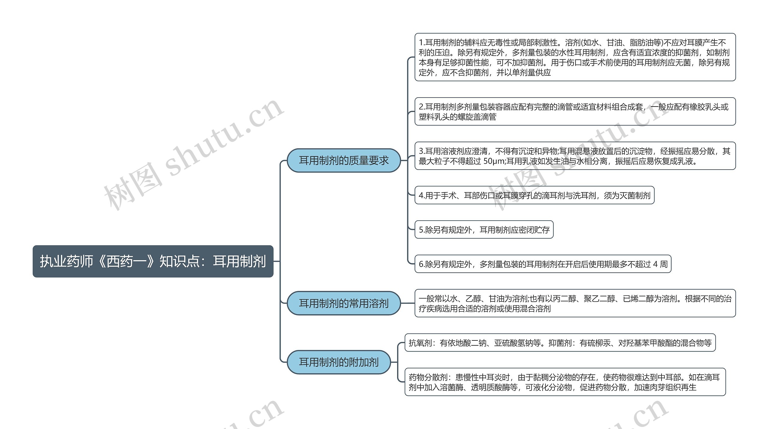 执业药师《西药一》知识点：耳用制剂