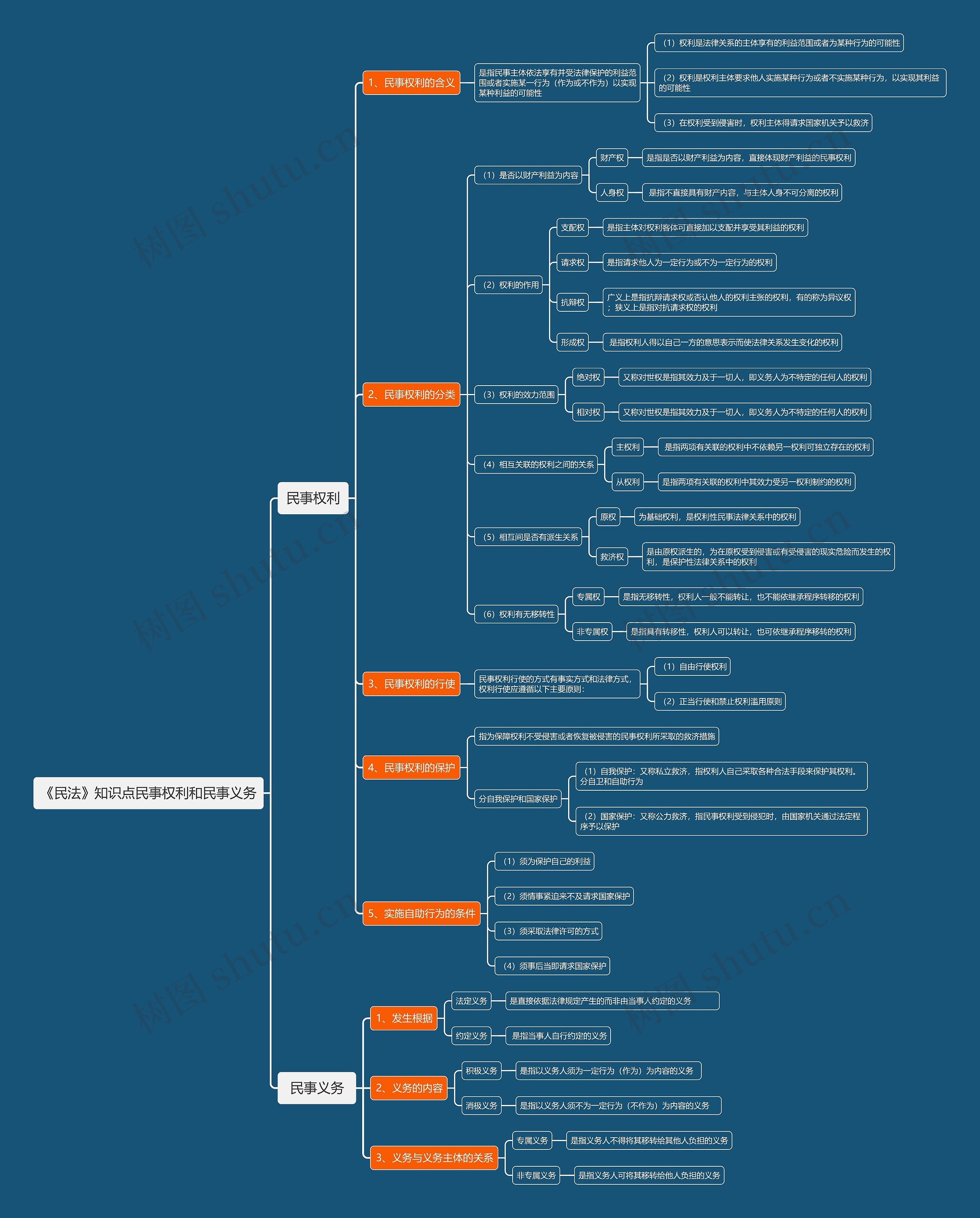 《民法》知识点民事权利和民事义务思维导图