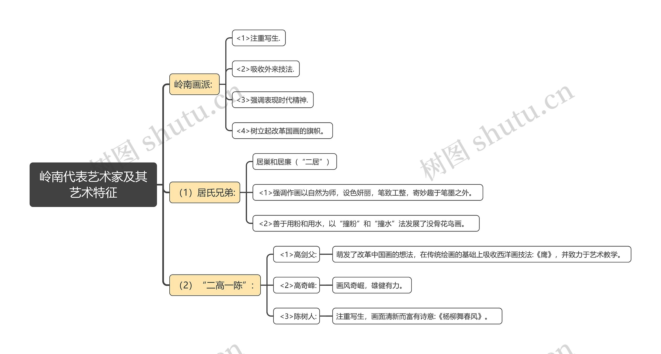 岭南代表艺术家及其艺术特征思维导图