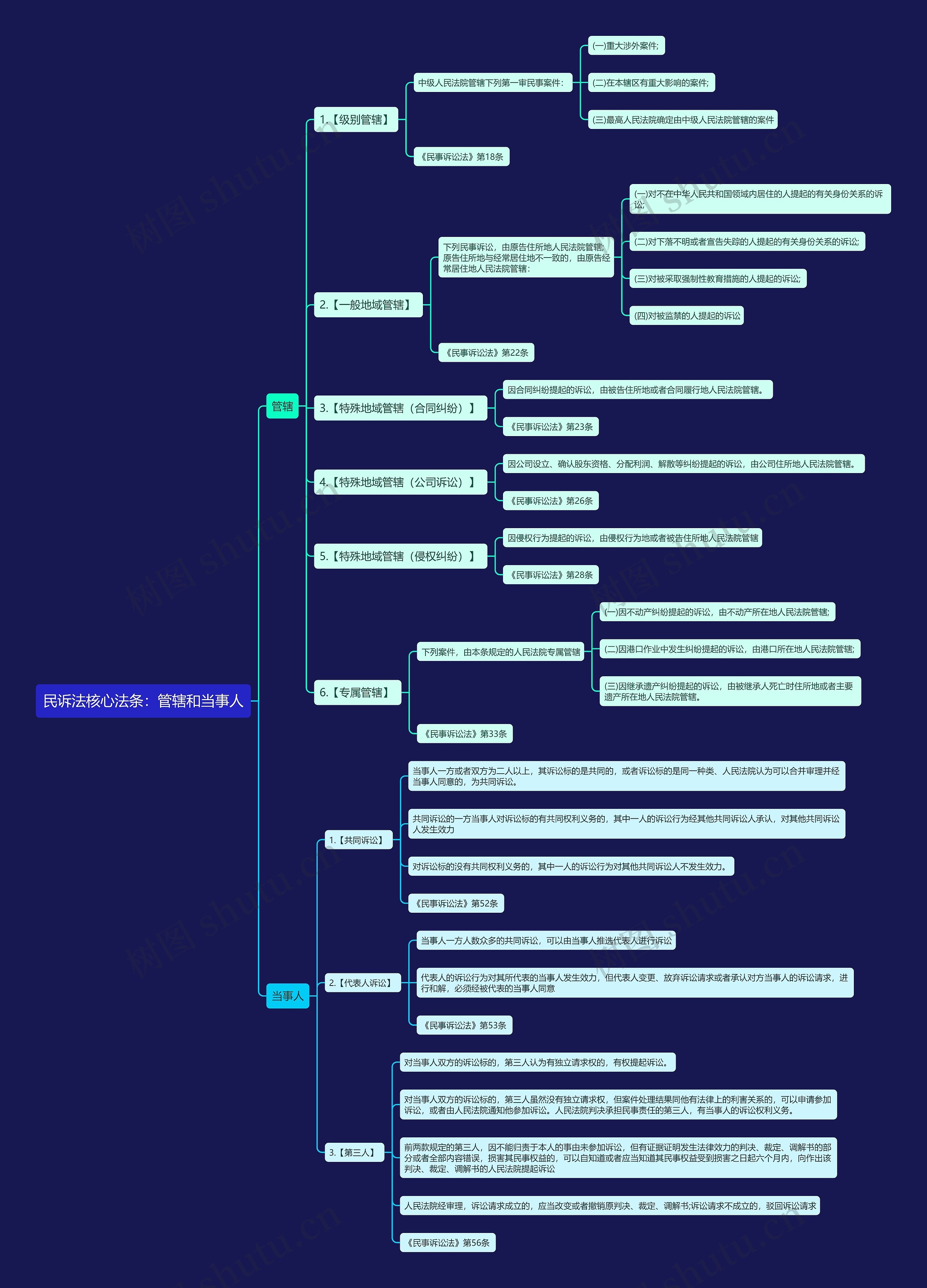 民诉法核心法条：管辖和当事人思维导图