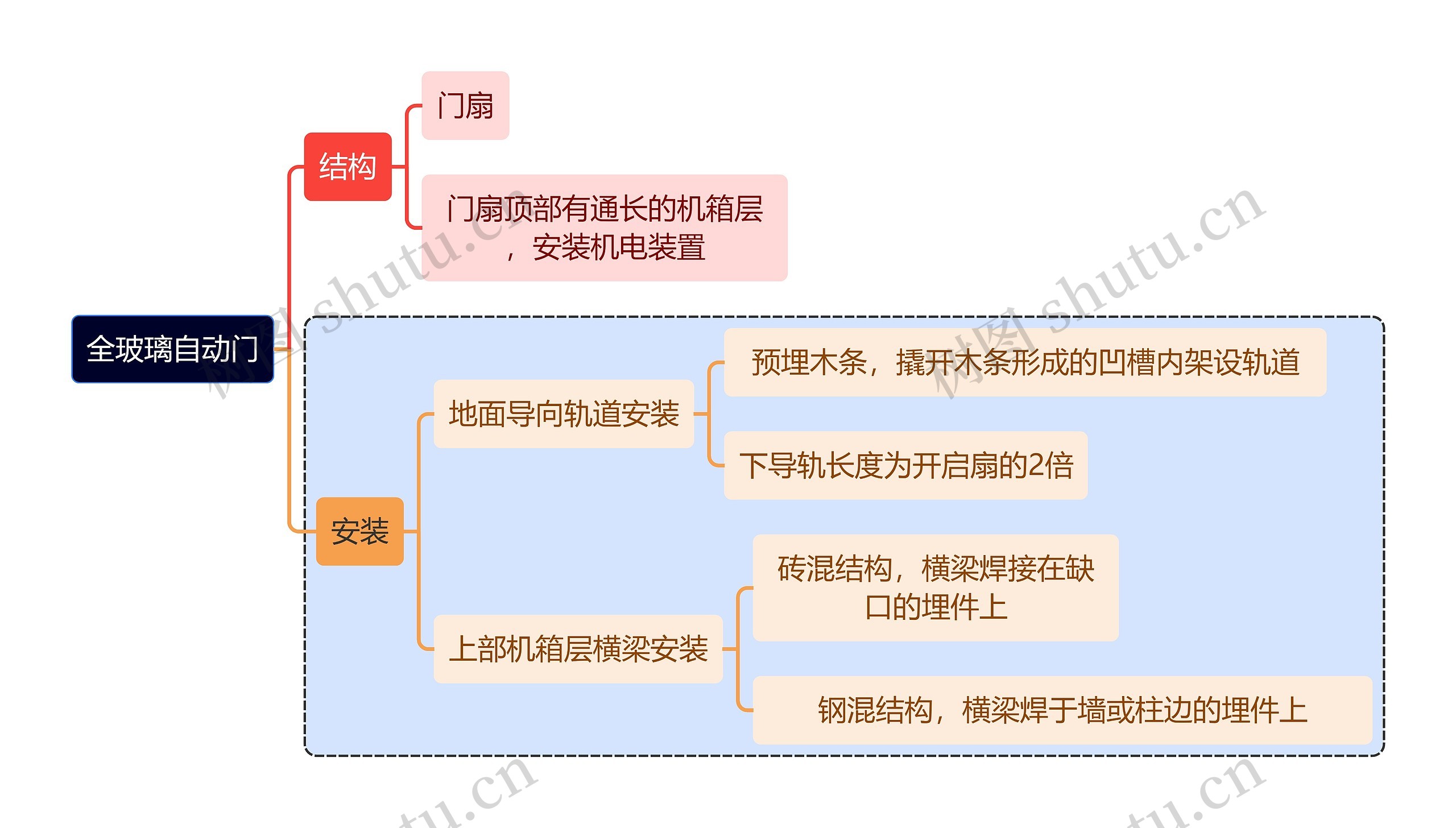 建筑学知识全玻璃自动门思维导图