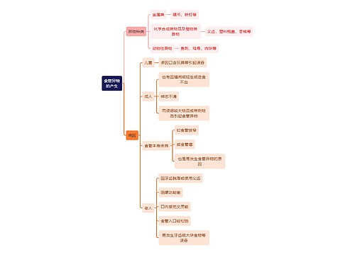 医学知识食管异物的产生思维导图