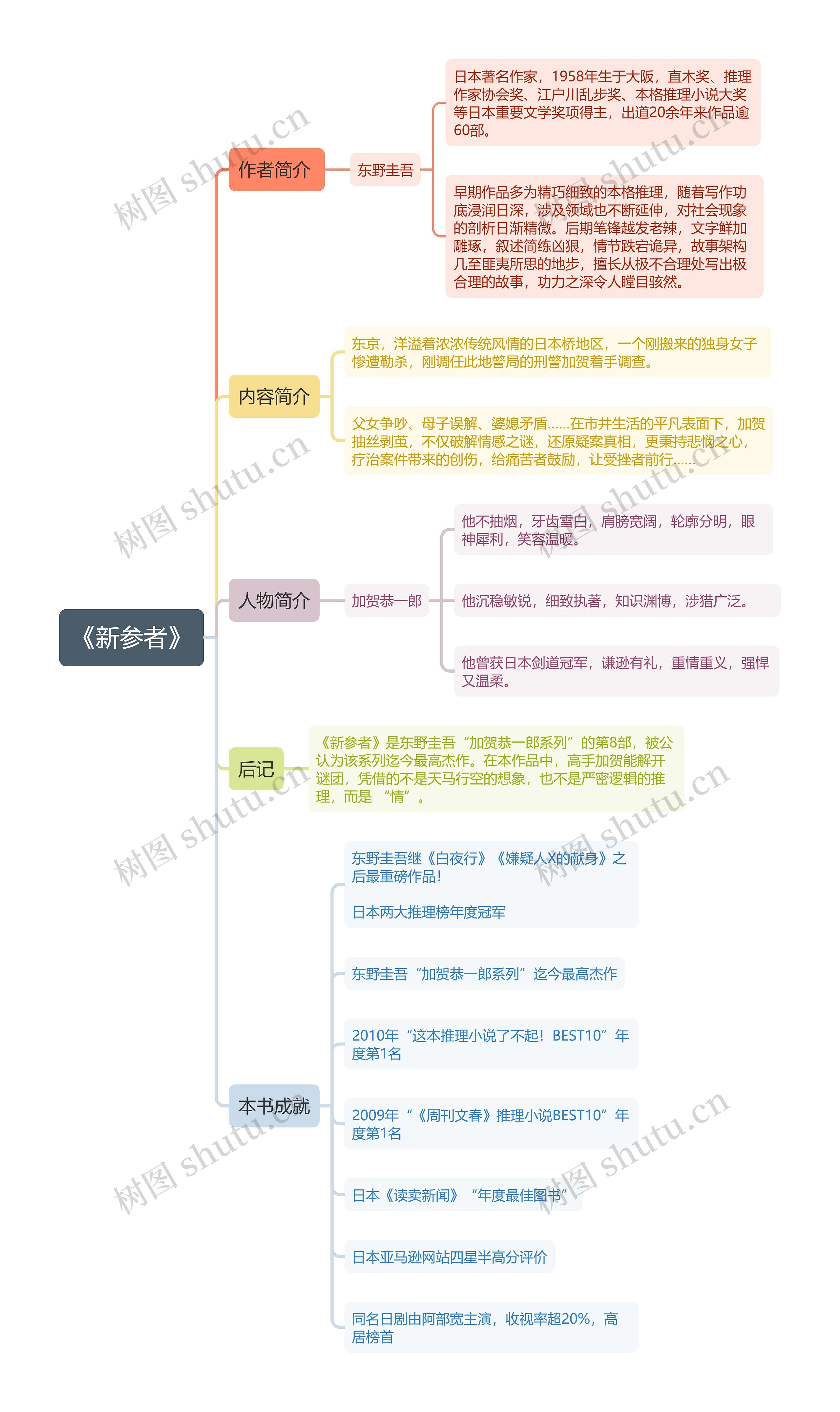 《新参者》思维导图