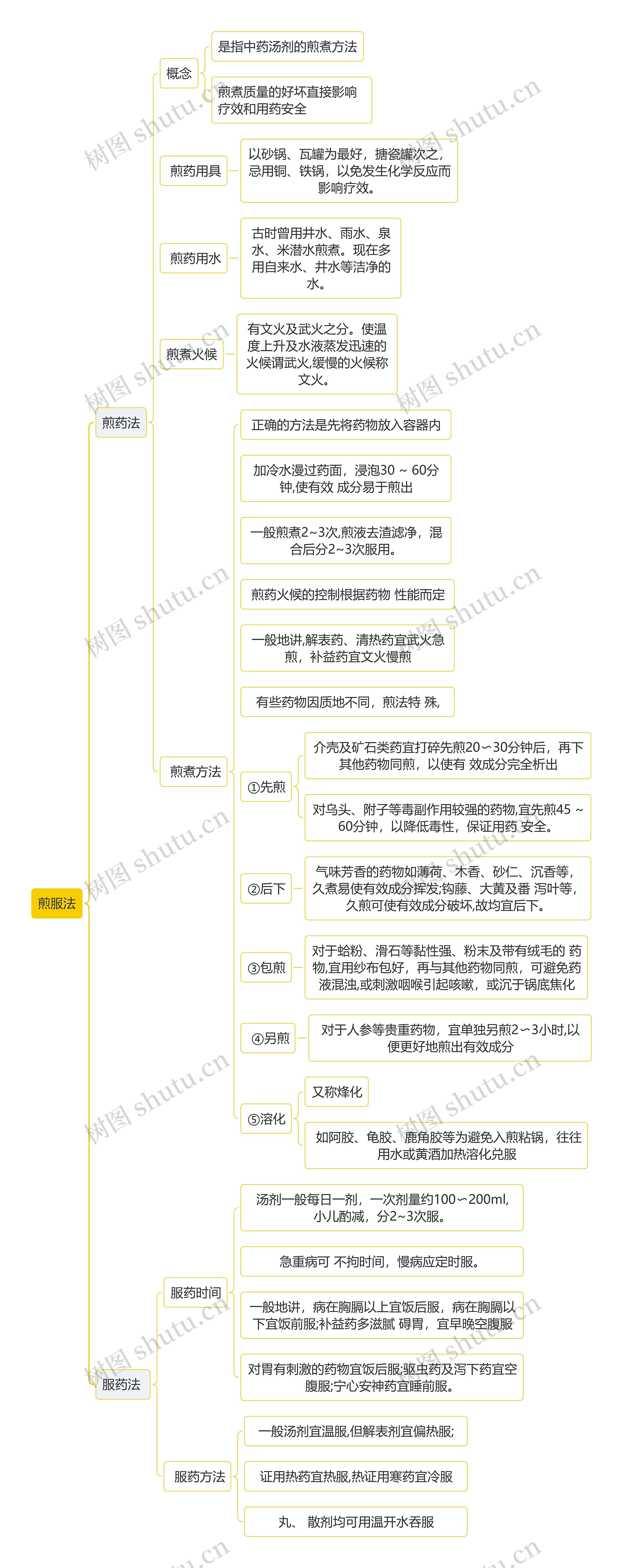 中医知识煎服法思维导图