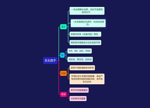 医学知识生长因子思维导图