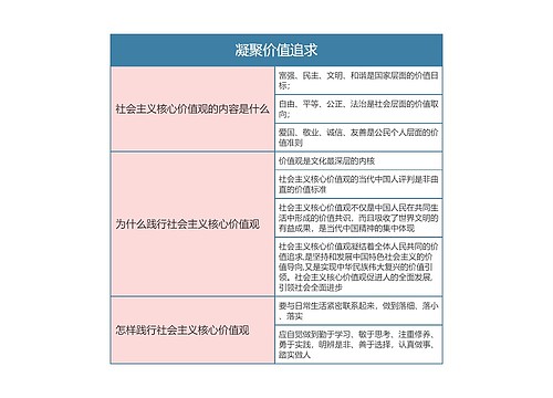 九年级政治第三单元凝聚价值追求思维导图