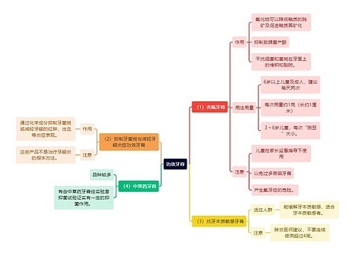 医学知识功效牙膏思维导图