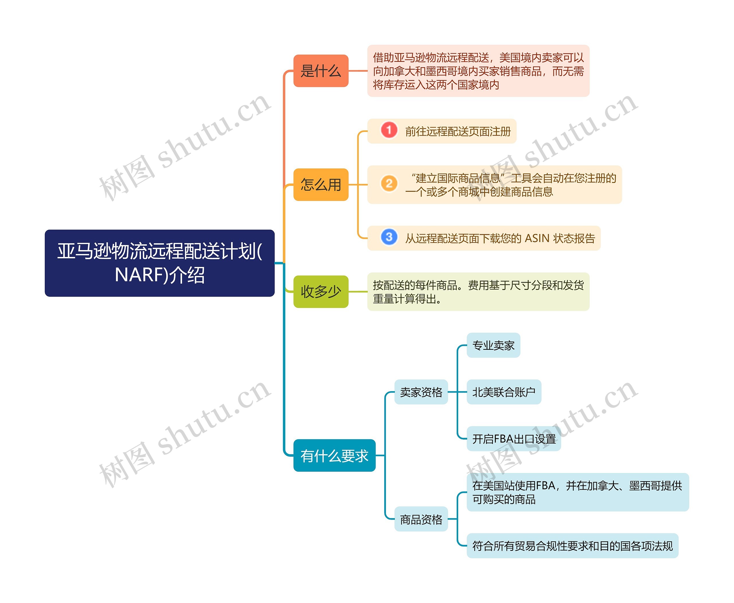 亚马逊物流远程配送计划(NARF)的思维导图