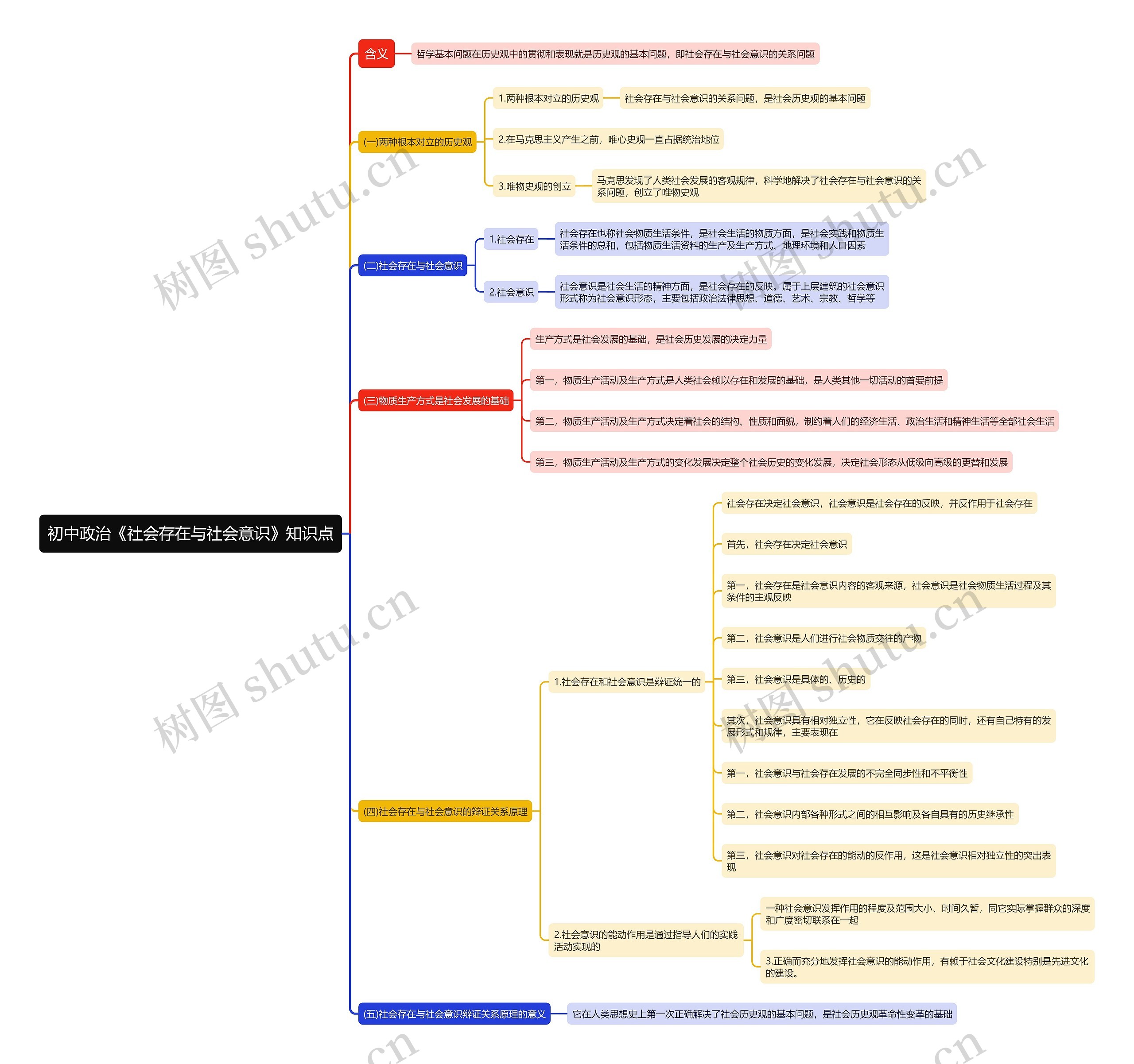 初中政治《社会存在与社会意识》知识点