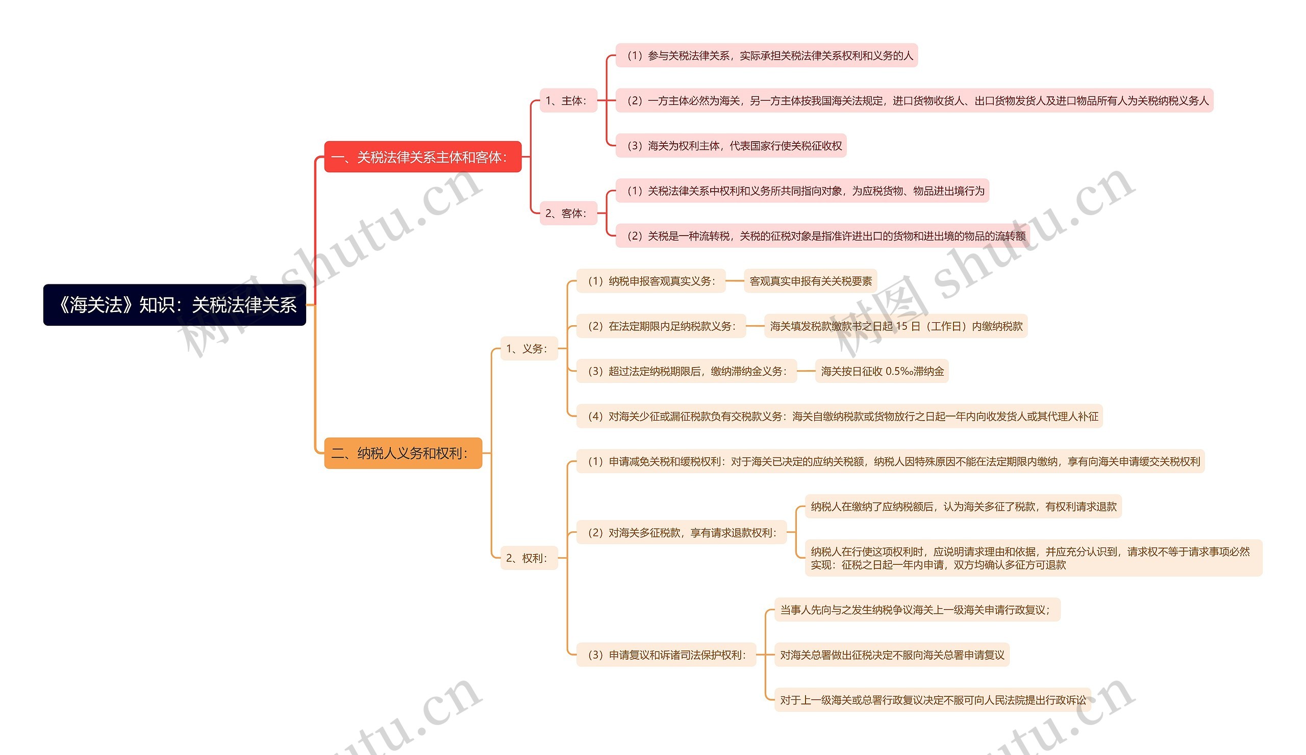 《海关法》知识：关税法律关系思维导图