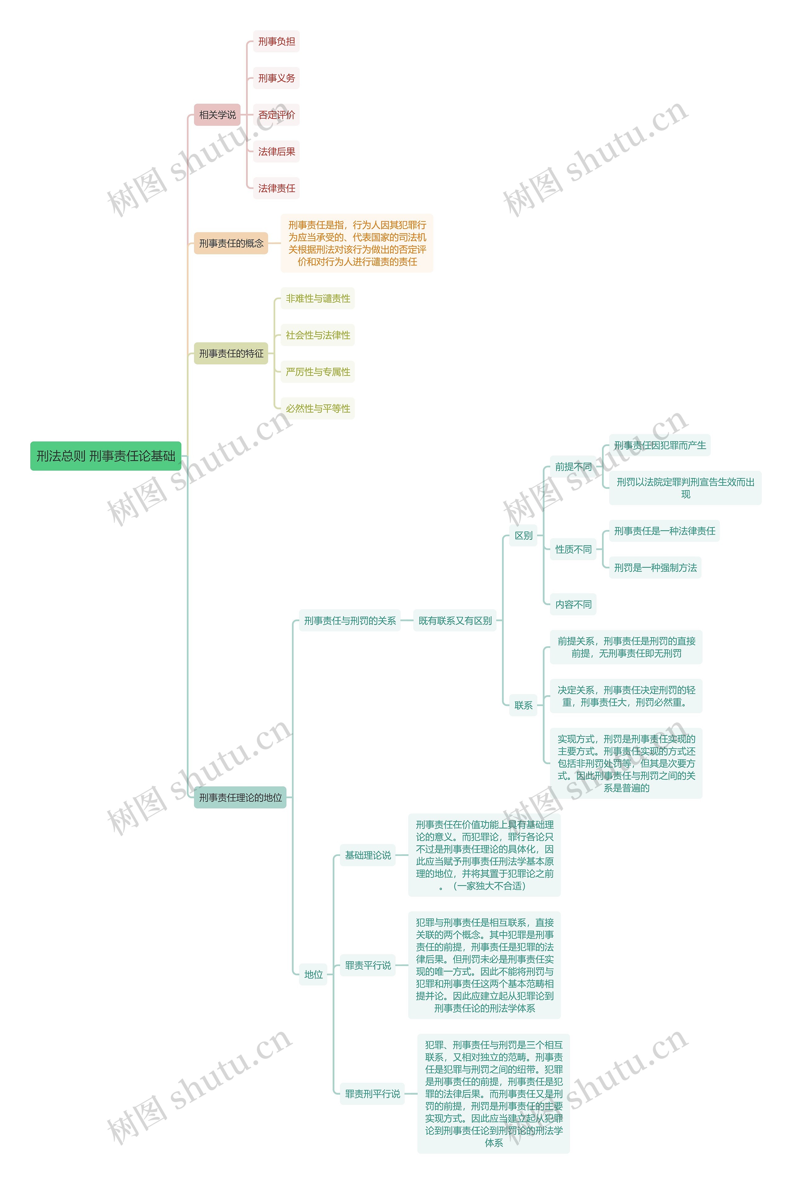 刑法总则 刑事责任论基础 思维导图
