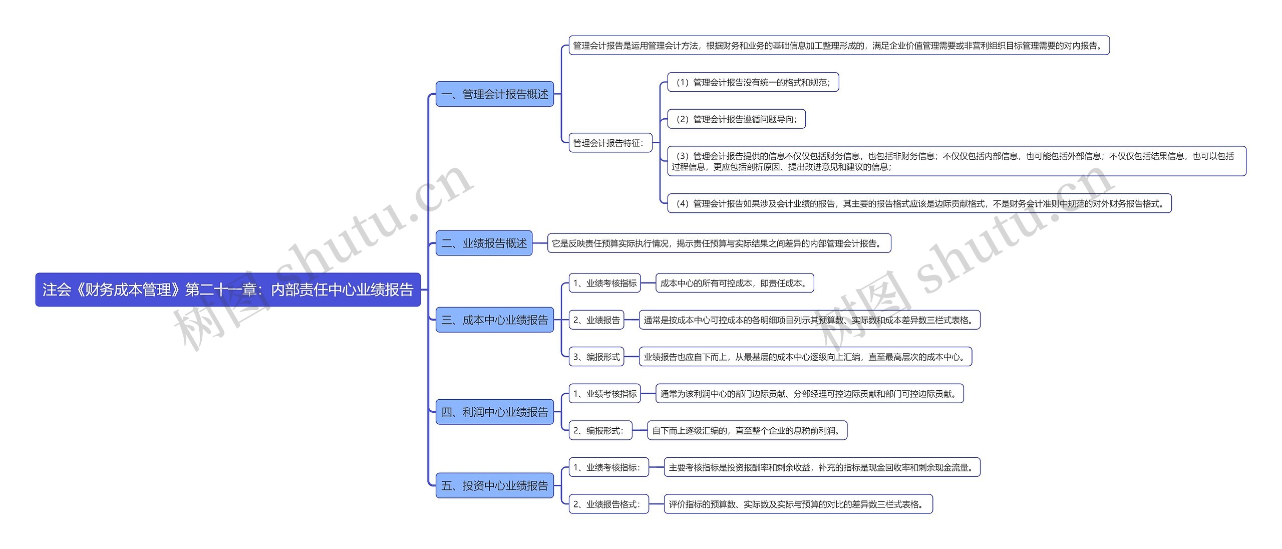 注会《财务成本管理》第二十一章：内部责任中心业绩报告思维导图