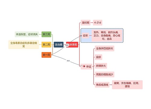 医学知识恙虫病临床表现思维导图