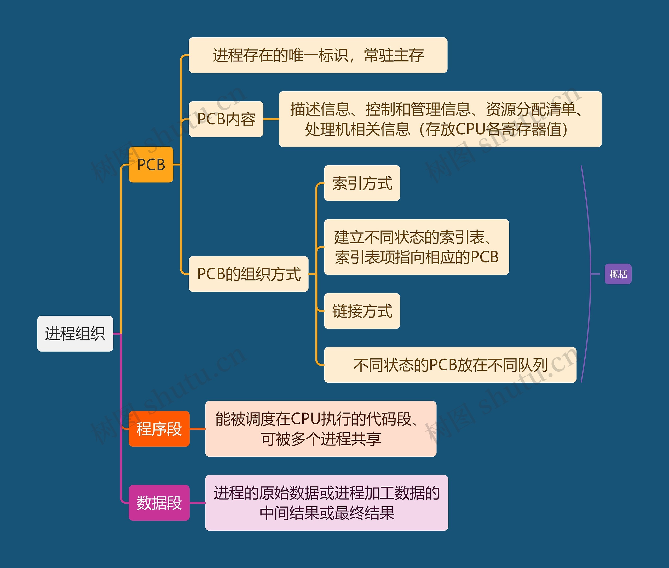 计算机知识进程组织思维导图