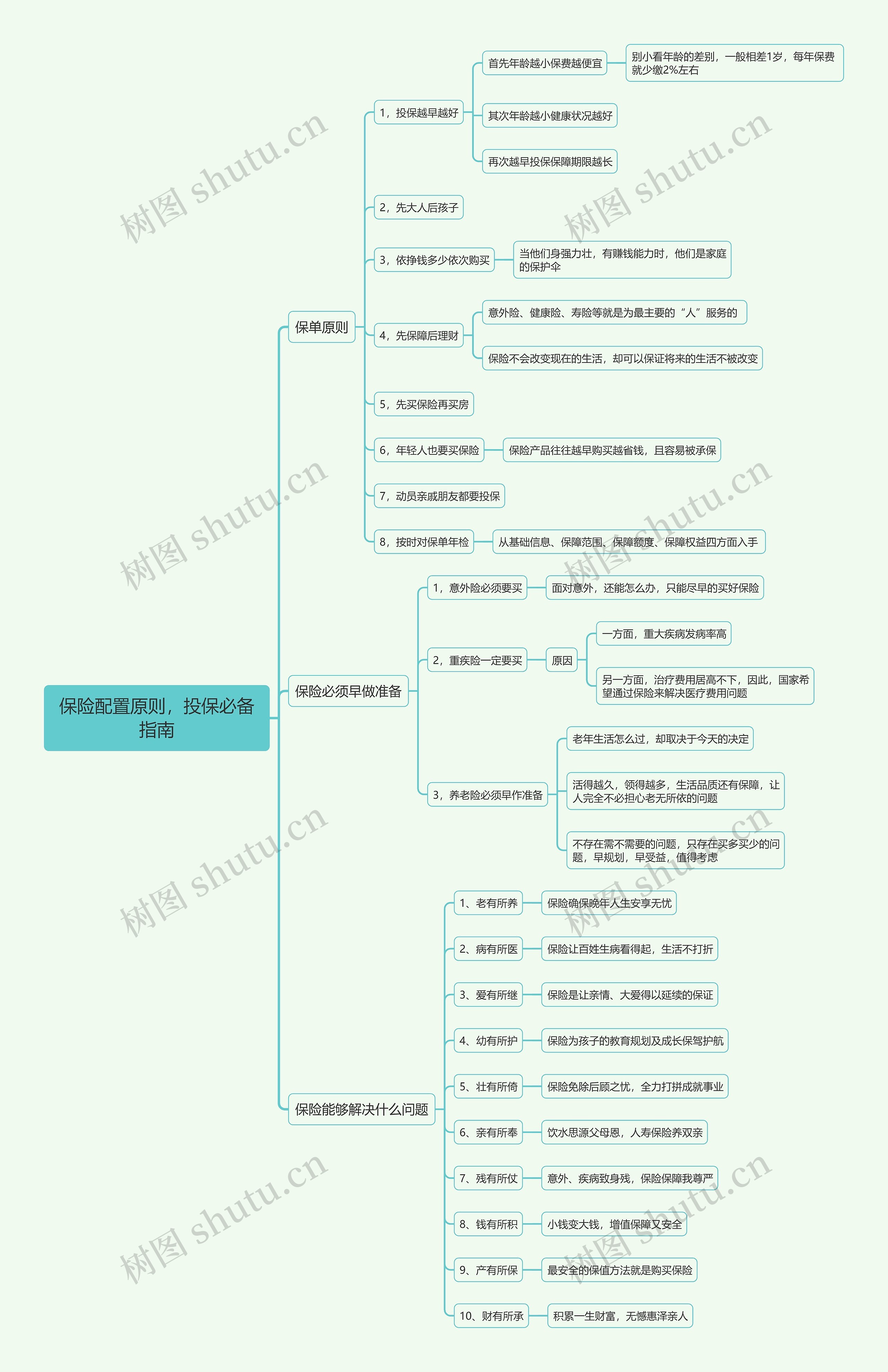 保险配置原则，投保必备指南思维导图