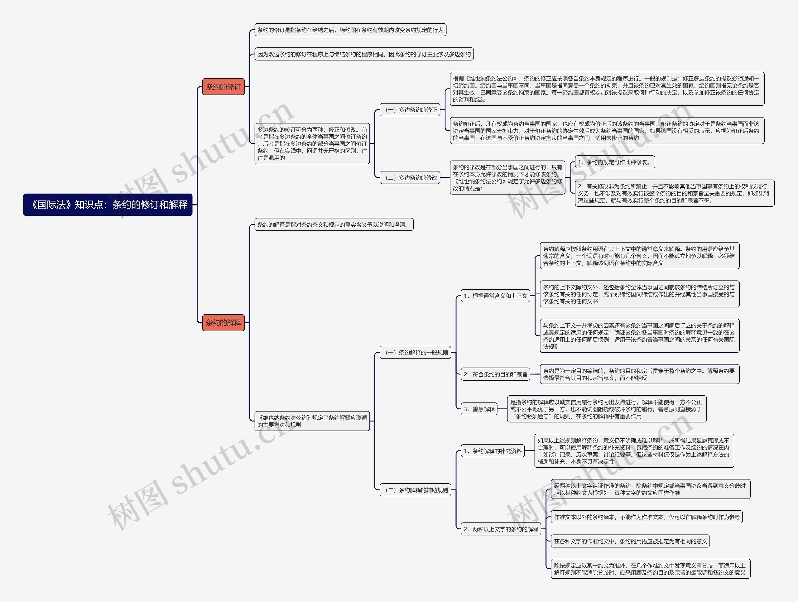 《国际法》知识点：条约的修订和解释思维导图