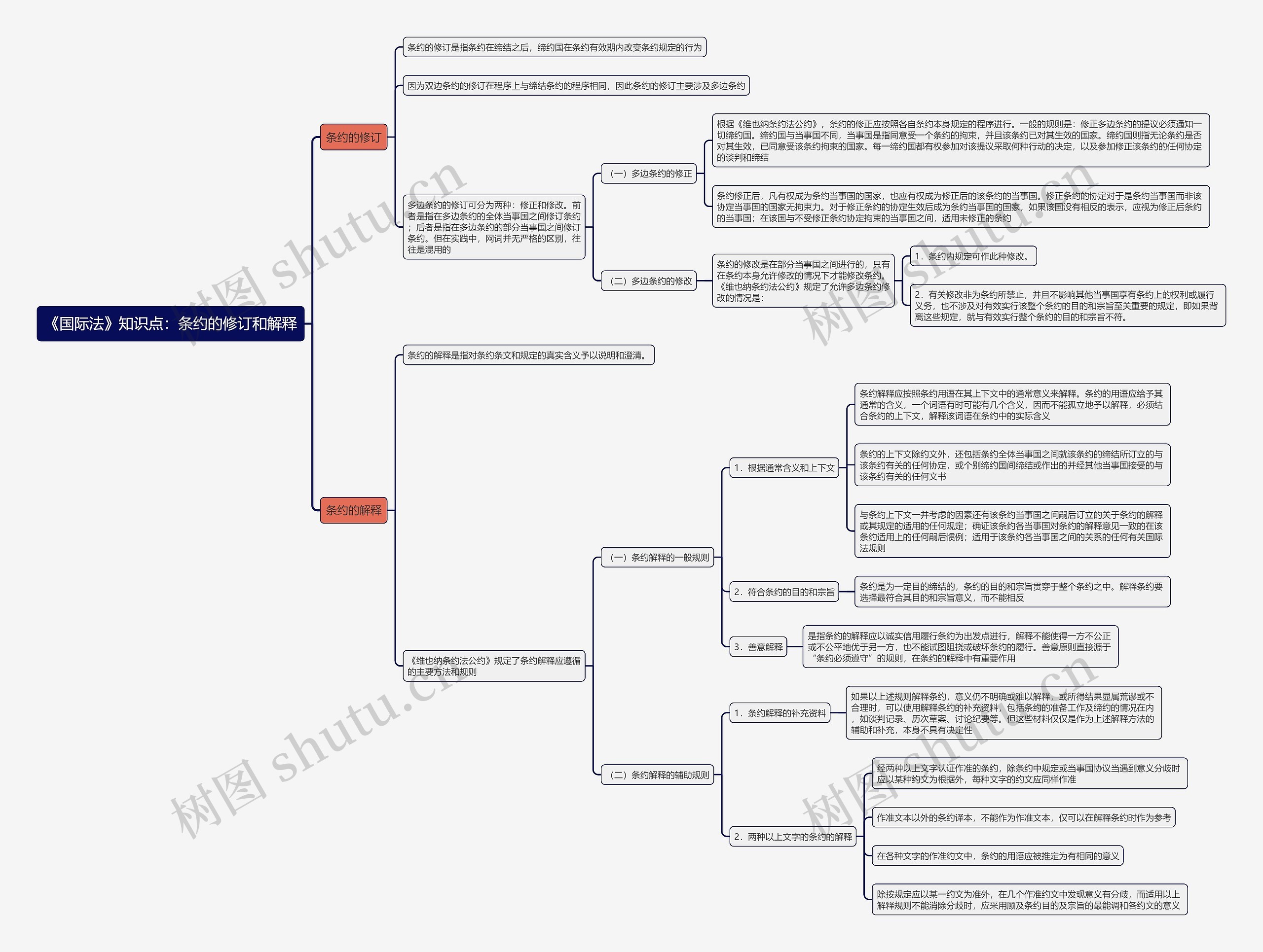《国际法》知识点:条约的修订和解释思维导图高清图 《国际法》知识点:条约的修订和解释思维导图