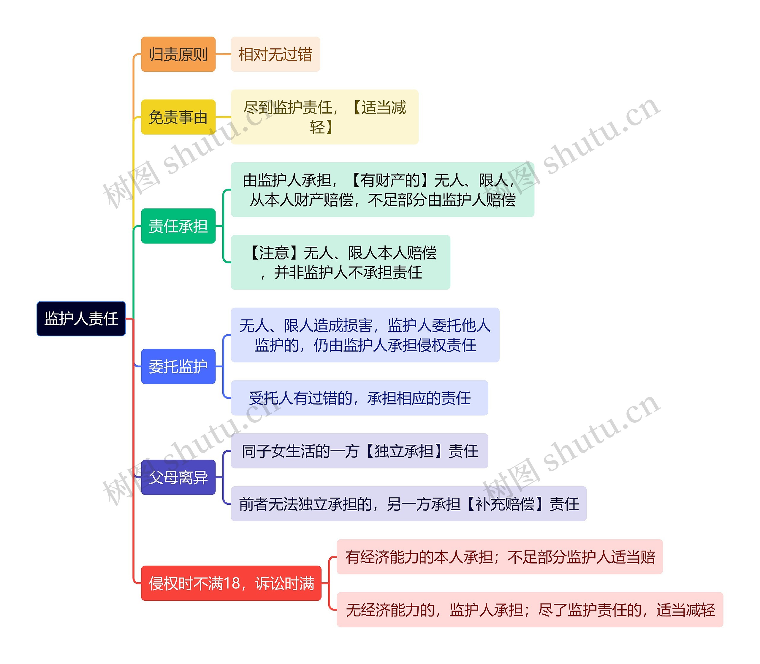 法学知识监护人责任思维导图