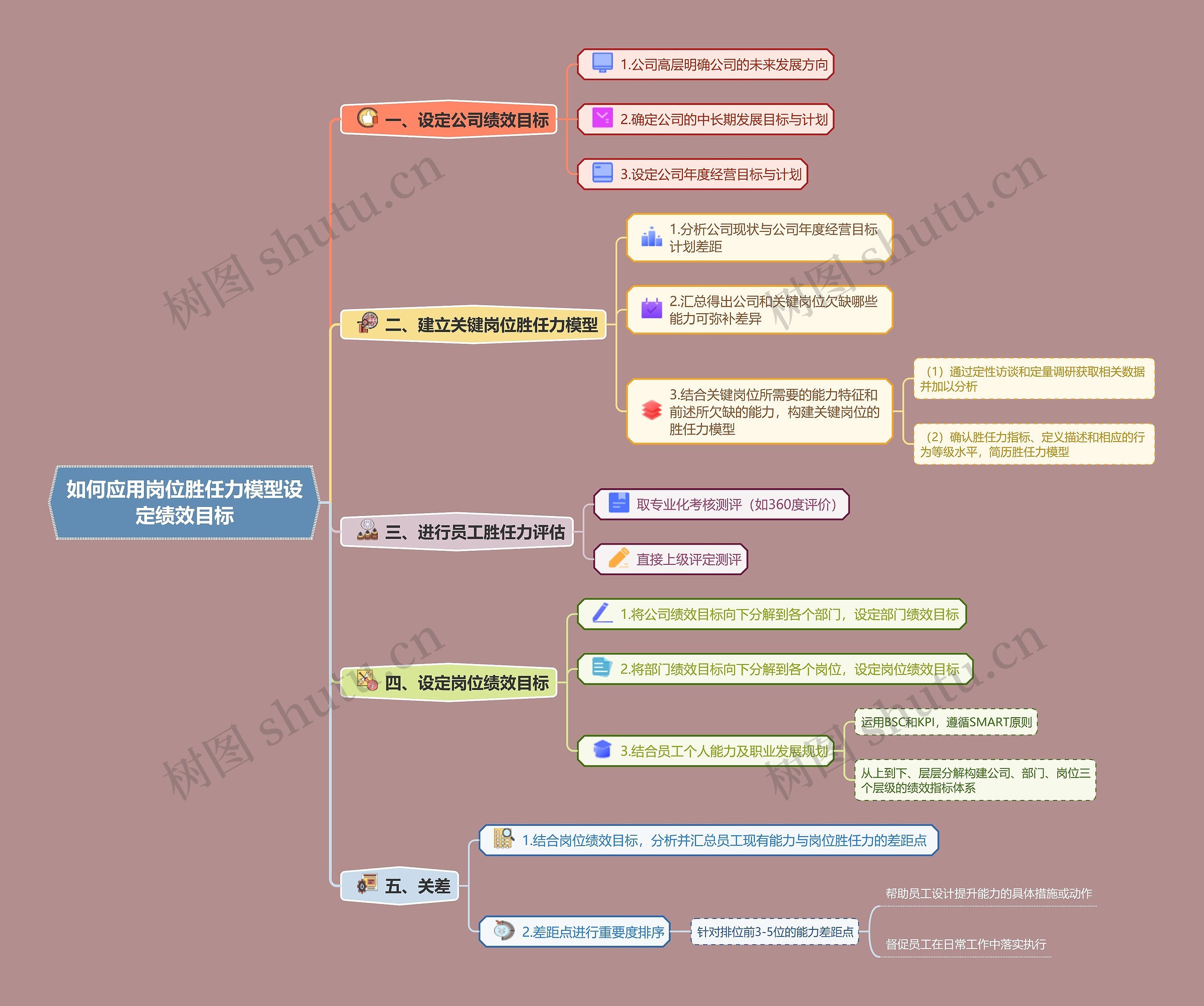 如何应用岗位胜任力模型设定绩效目标的分析图思维导图