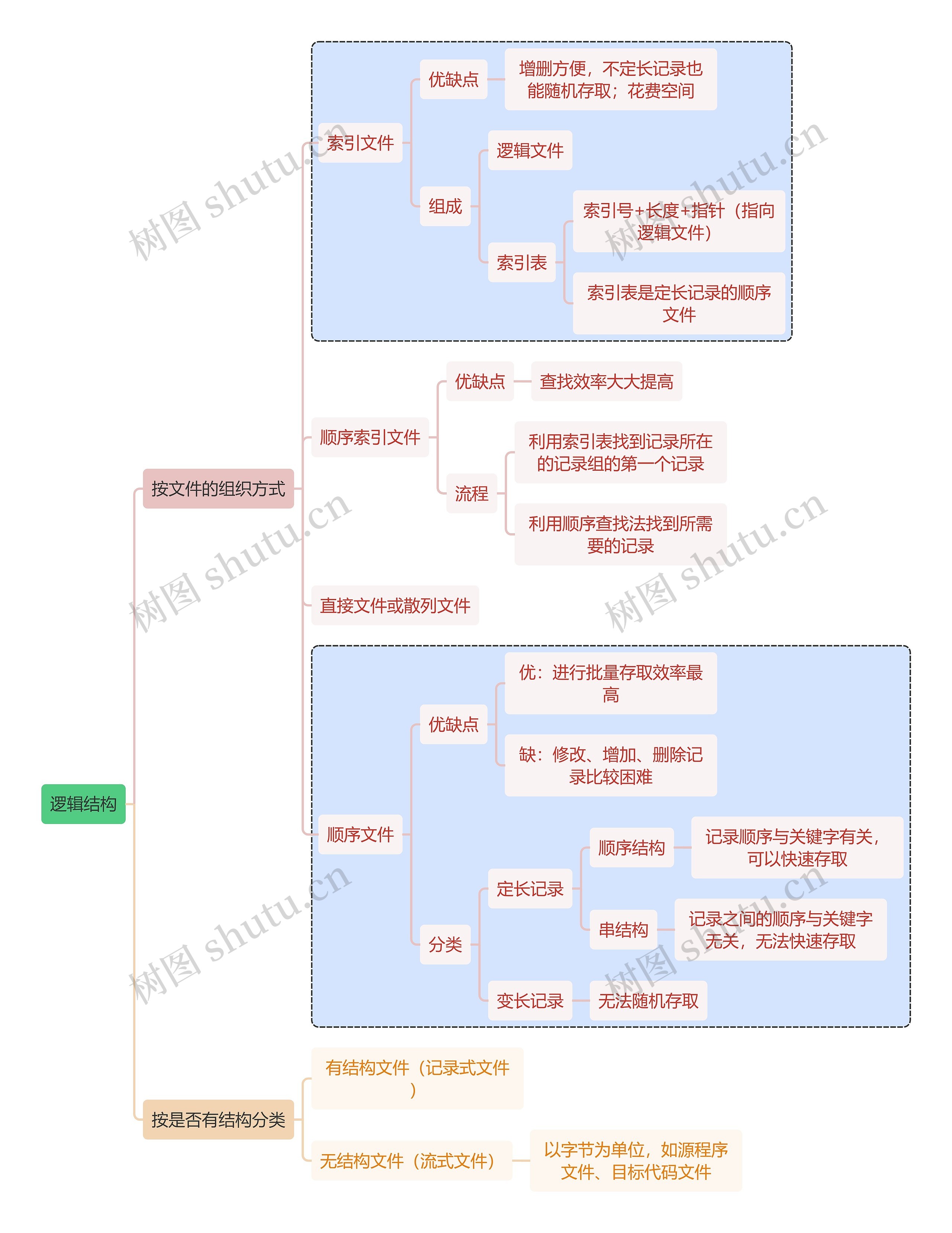 计算机知识逻辑结构思维导图