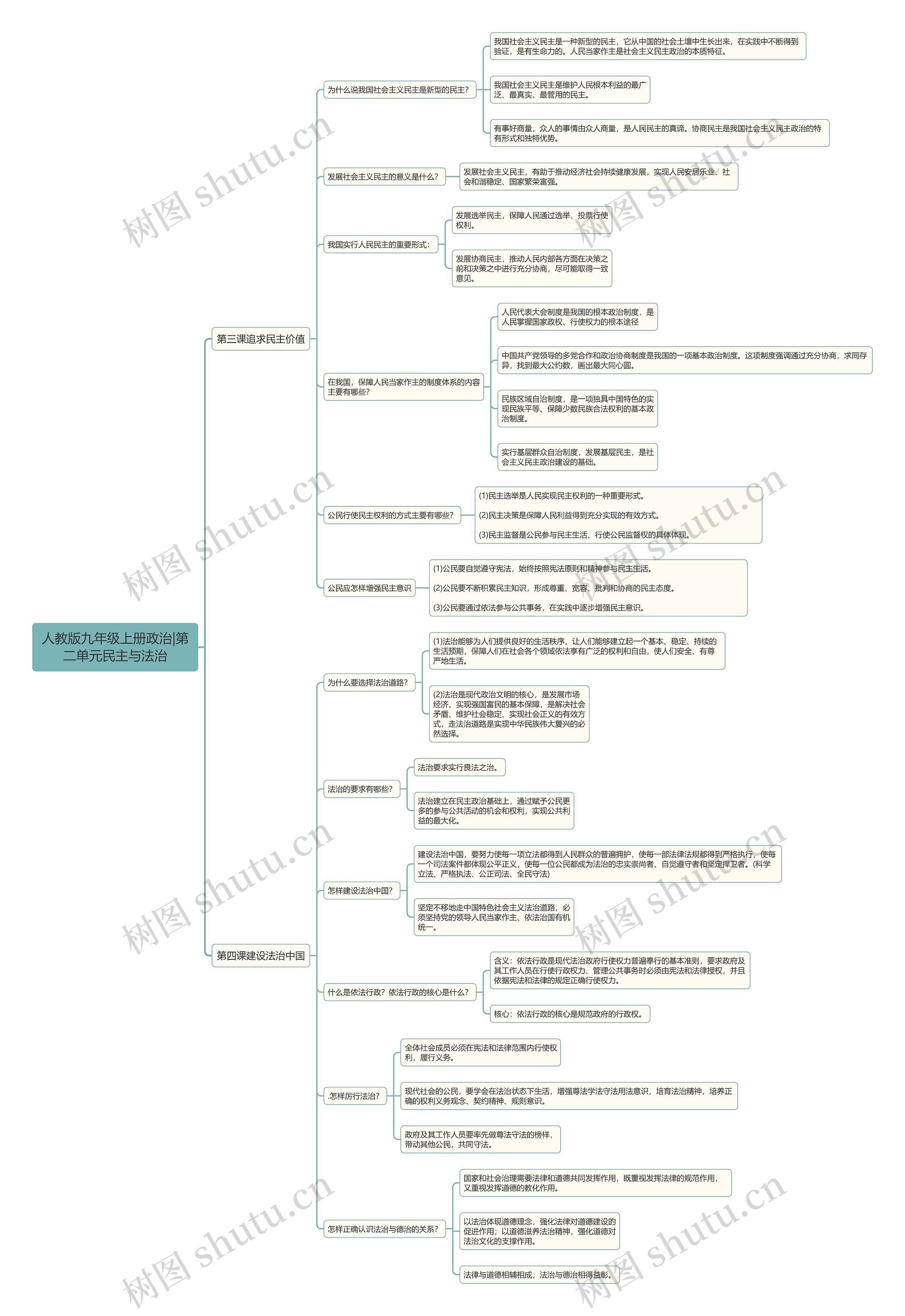 人教版九年级上册政治|第二单元民主与法治思维导图
