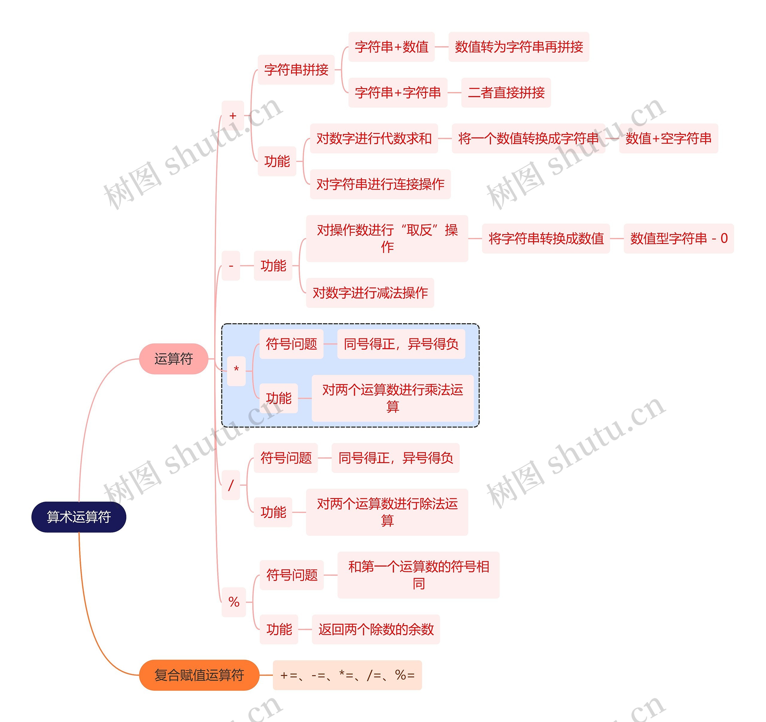 互联网算术运算符思维导图